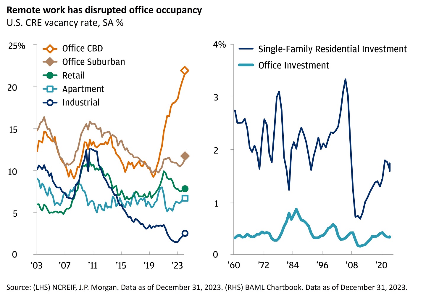 This left chart shows U.S. CRE vacancy rates, from 2006 to 2023 for apartment, office CBD, industrial, office suburban, and retail CRE.
