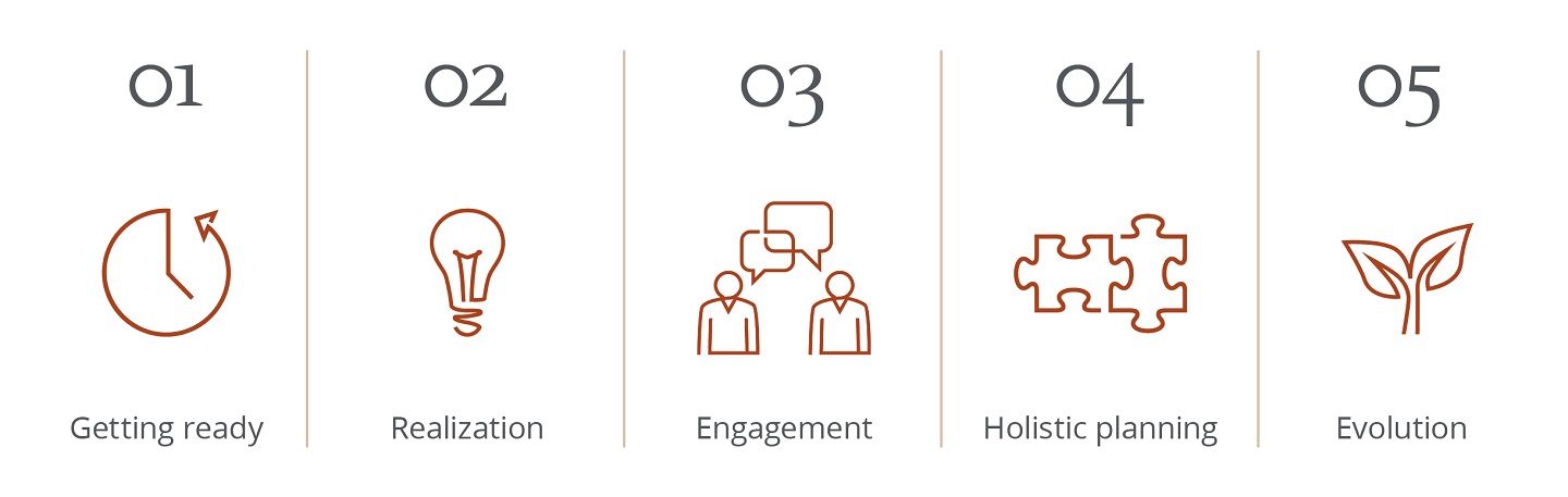 This image shows the 5 stages of managing a new inheritance.