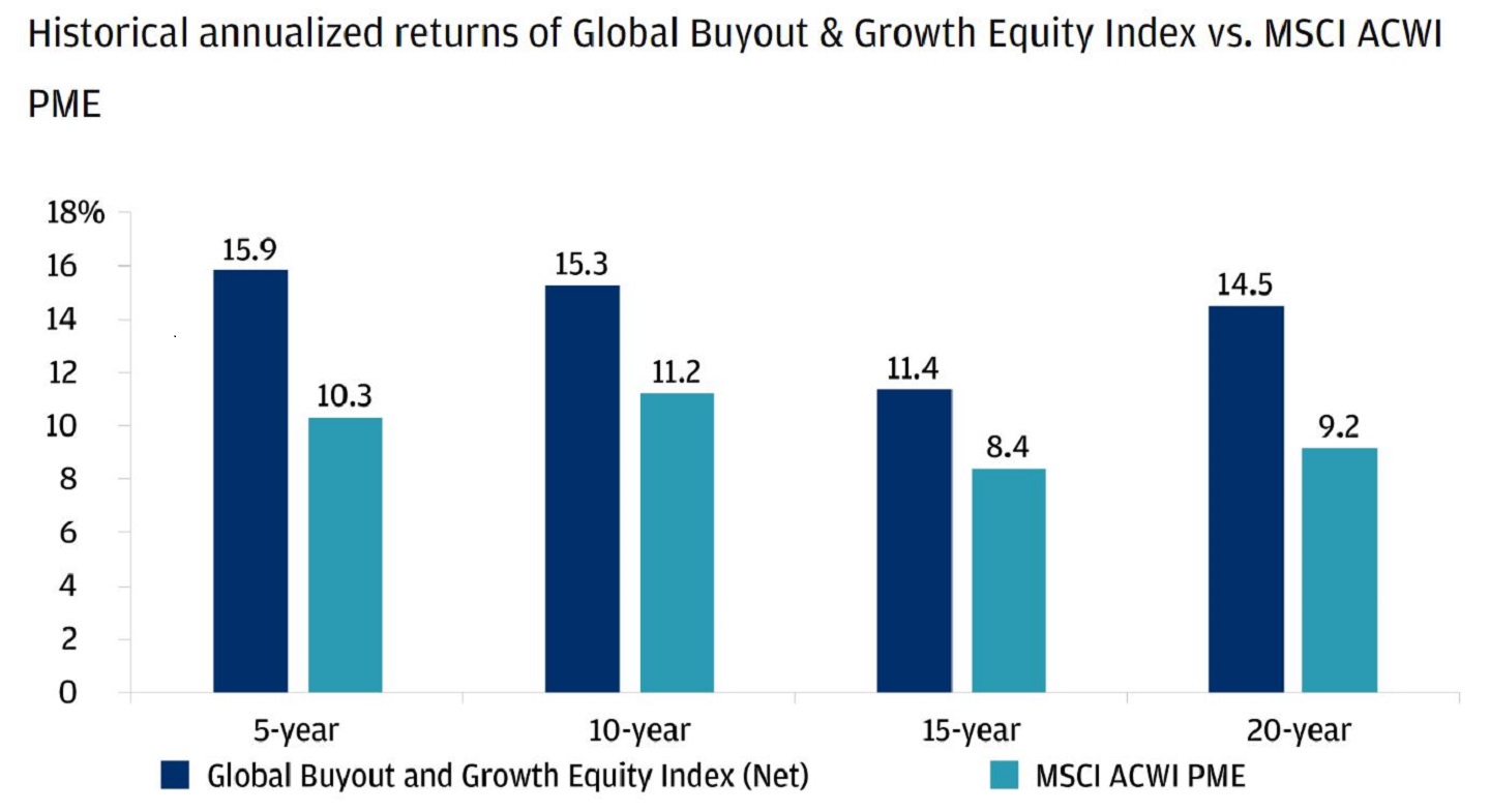 This bar chart displaying historical annualized returns of the global buyout and growth equity index versus MSCI All Country World public market equivalent index.