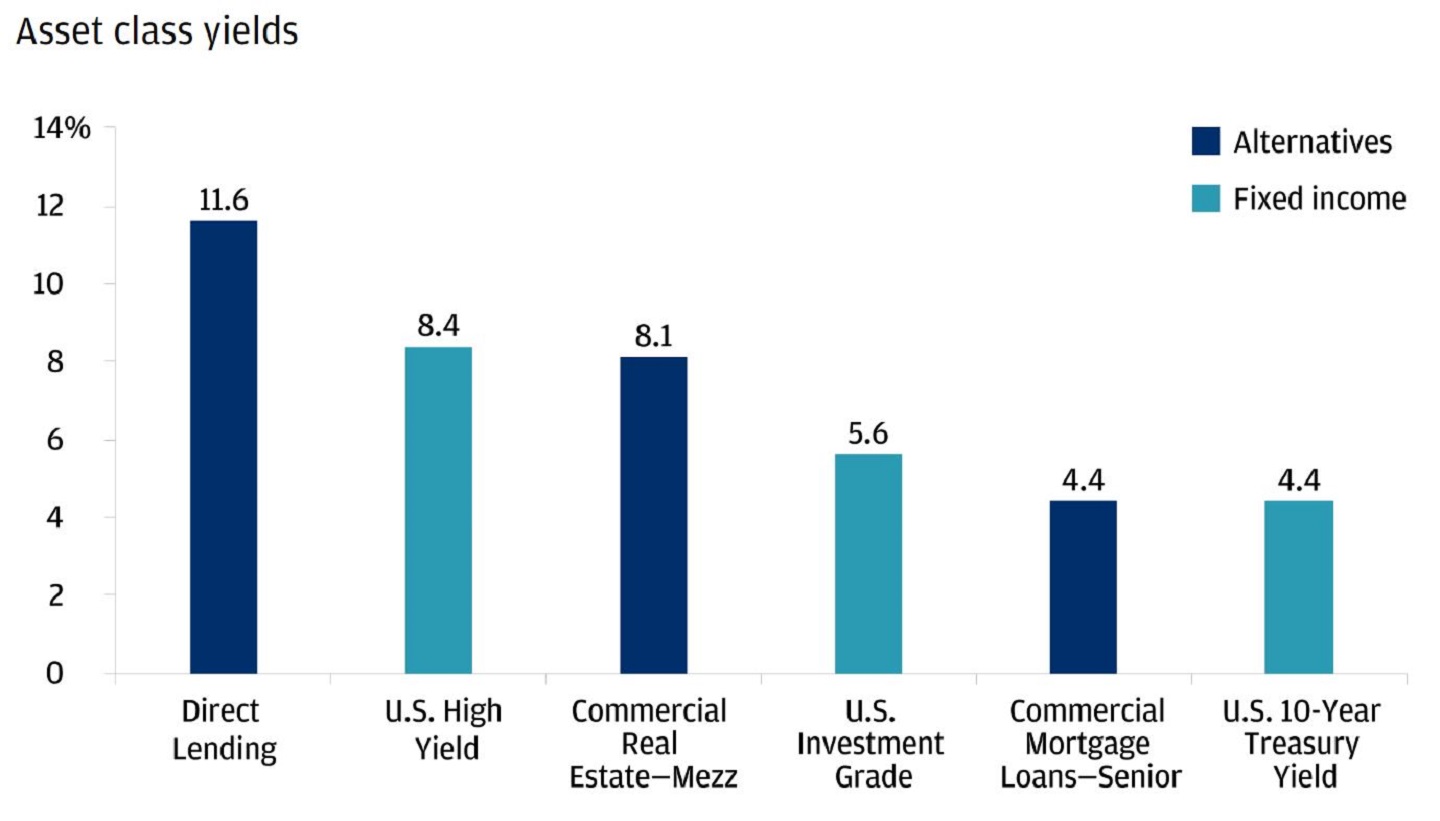 This bar chart depicting the historical asset class yields of Direct Lending as an asset class.