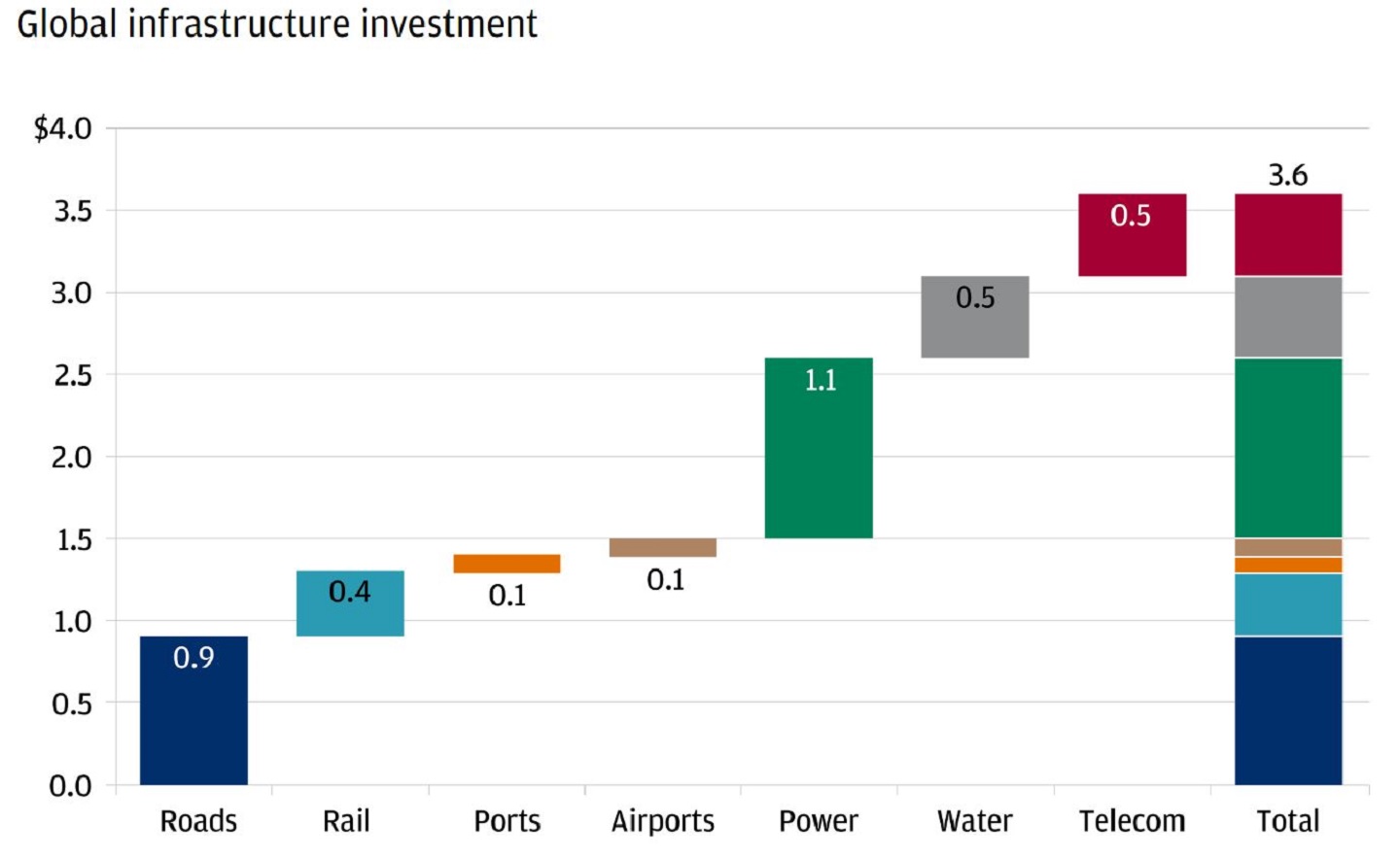 This bar graphs shows the total composition of average annual infrastructure needs.