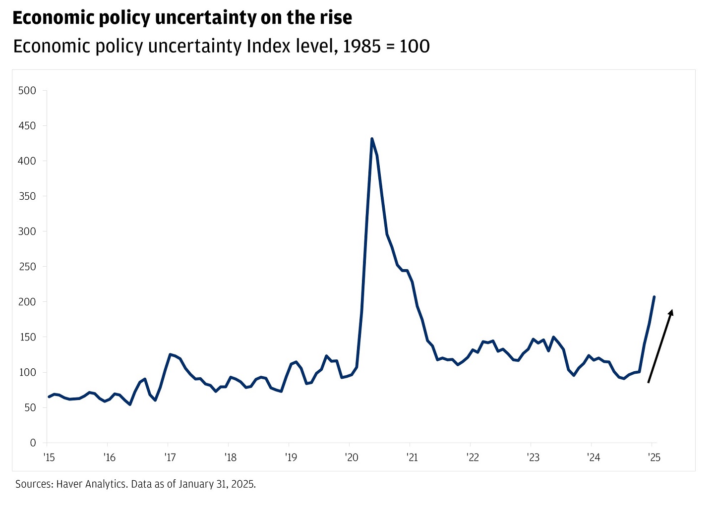 The line chart displays the Economic Policy Uncertainty Index level from 2015 to January 2025, with 1985 as the base year.