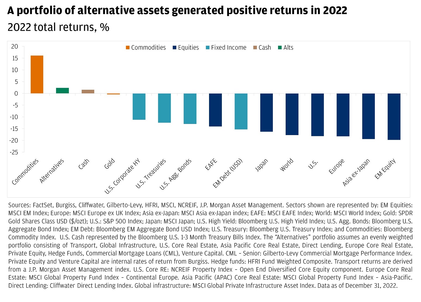 The bar chart displays the total returns in percentage for various asset classes in 2022.