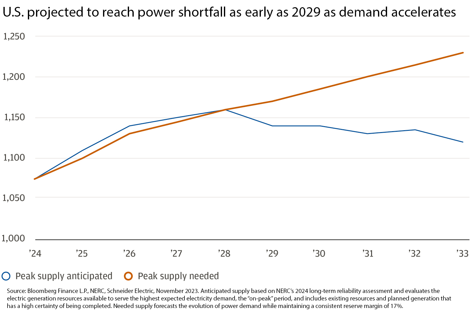 Line chart showing projected difference between the United States’ electricity supply and demand from 2024 to 2033.