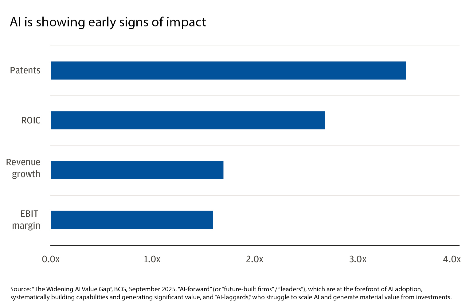 Bar chart showing early impact of artificial intelligence (AI) on business performance.