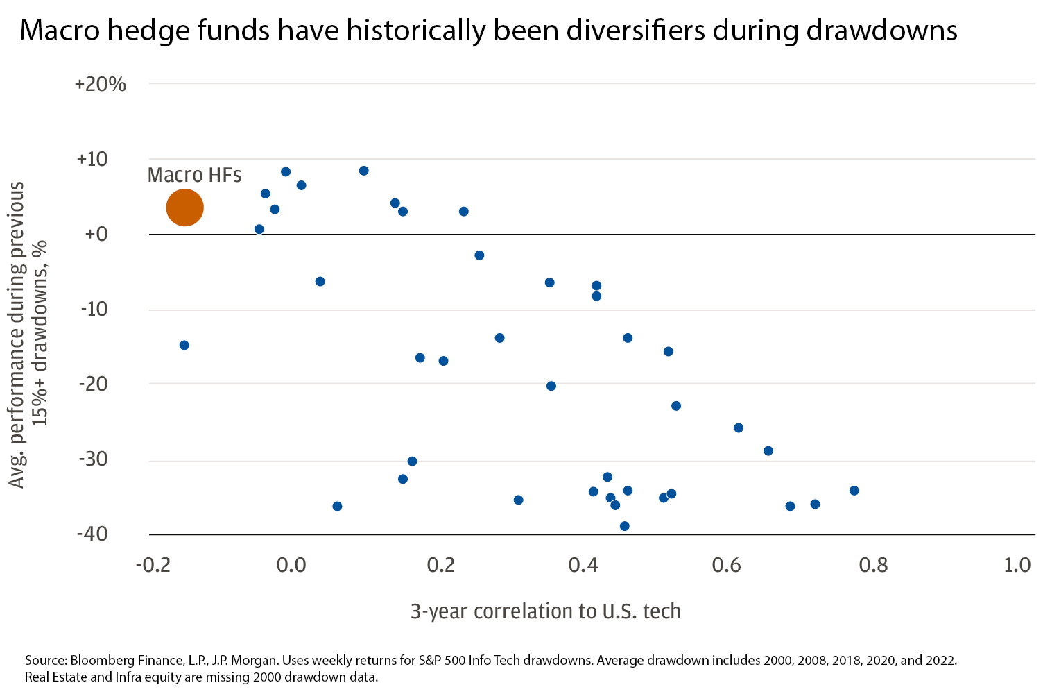 Scatter plot showing relationship between the average performance of various asset classes during significant S&P 500 Information Technology drawdowns.