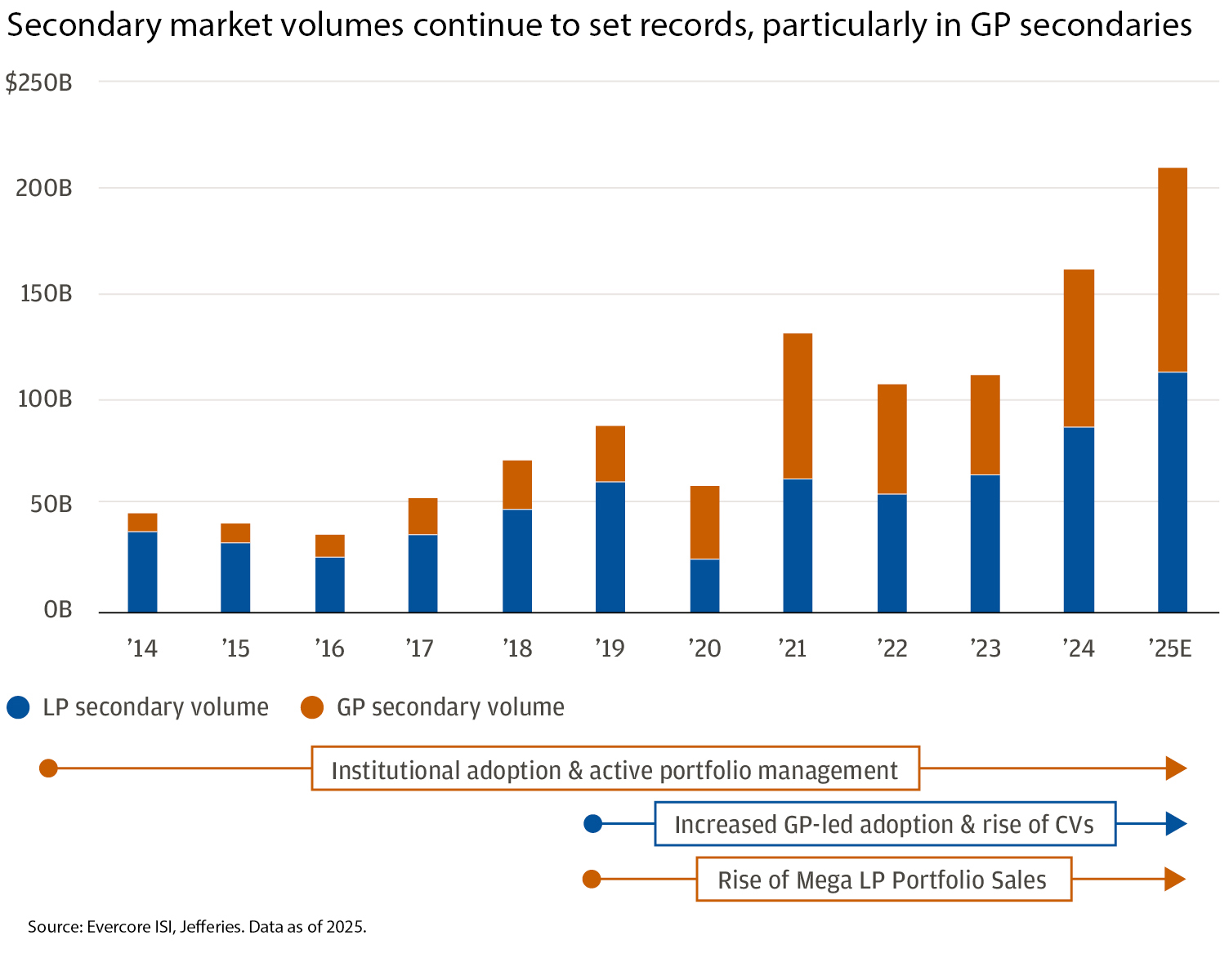 Bar chart showing growth of secondary market volumes in private equity from 2014 through an estimate for 2025.