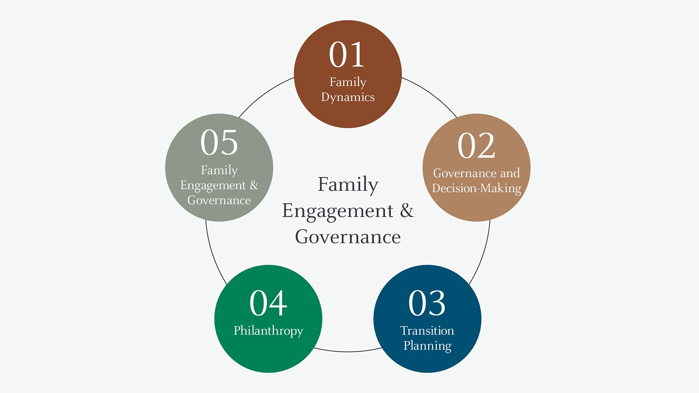 This image shows five connecting the five pillars of family wealth planning. The first is family dynamics. The second is governance and decision-making. The third is transition planning. The third is transition planning. The fourth is philanthropy. The fifth is family engagement and governance. 