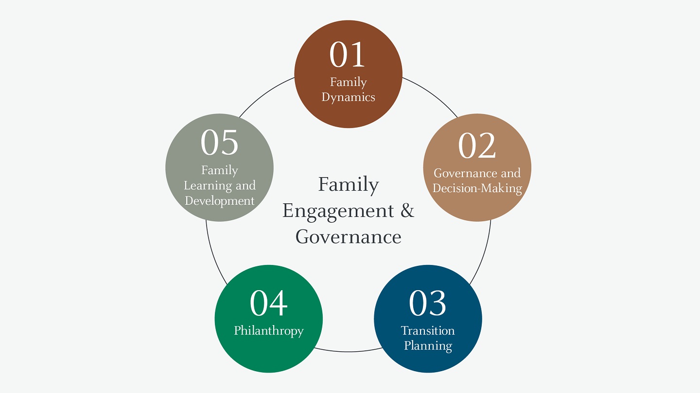 This image shows five connecting the five pillars of family wealth planning. The first is family dynamics. The second is governance and decision-making. The third is transition planning. The fourth is philanthropy. The fifth is family engagement and governance. 