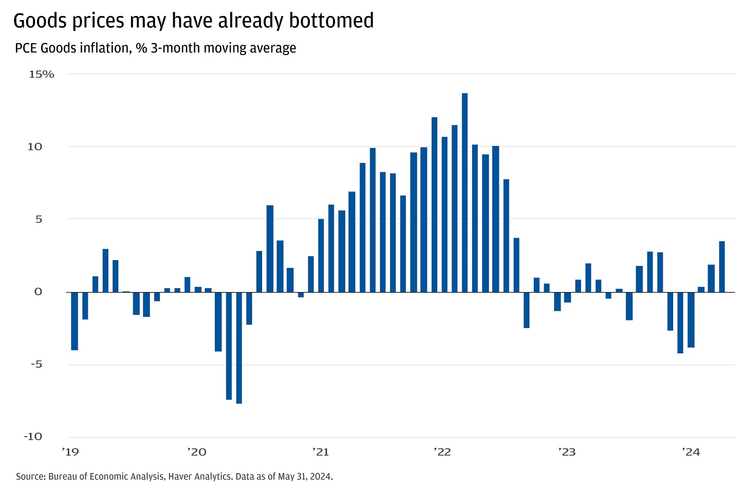 Bar chart showing the performance of the S&P 500 index and the “Magnificent 7” stocks relative to their levels at the beginning of 2024.