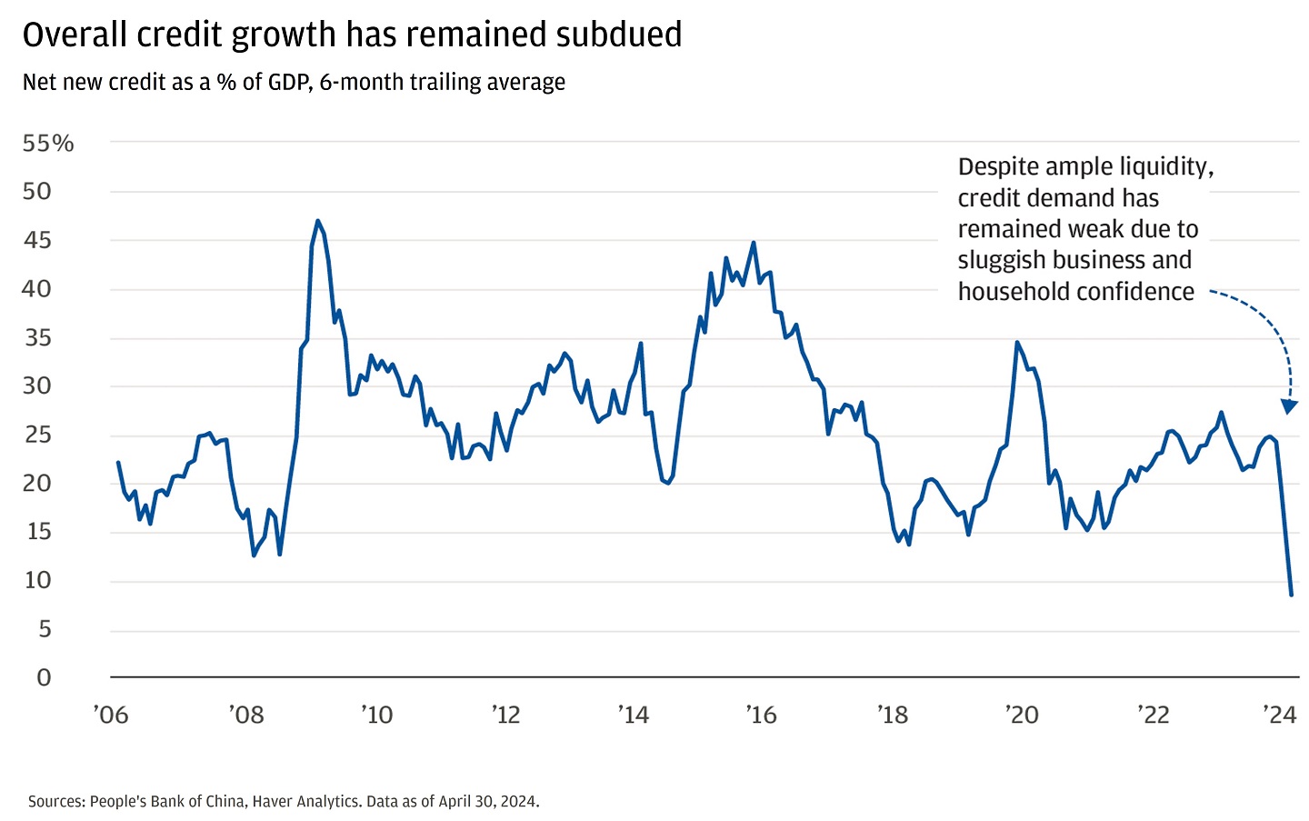 Line chart showing the net new credit in China as a percentage of China’s GDP in a 6-month trailing average from 2006 to 2024.