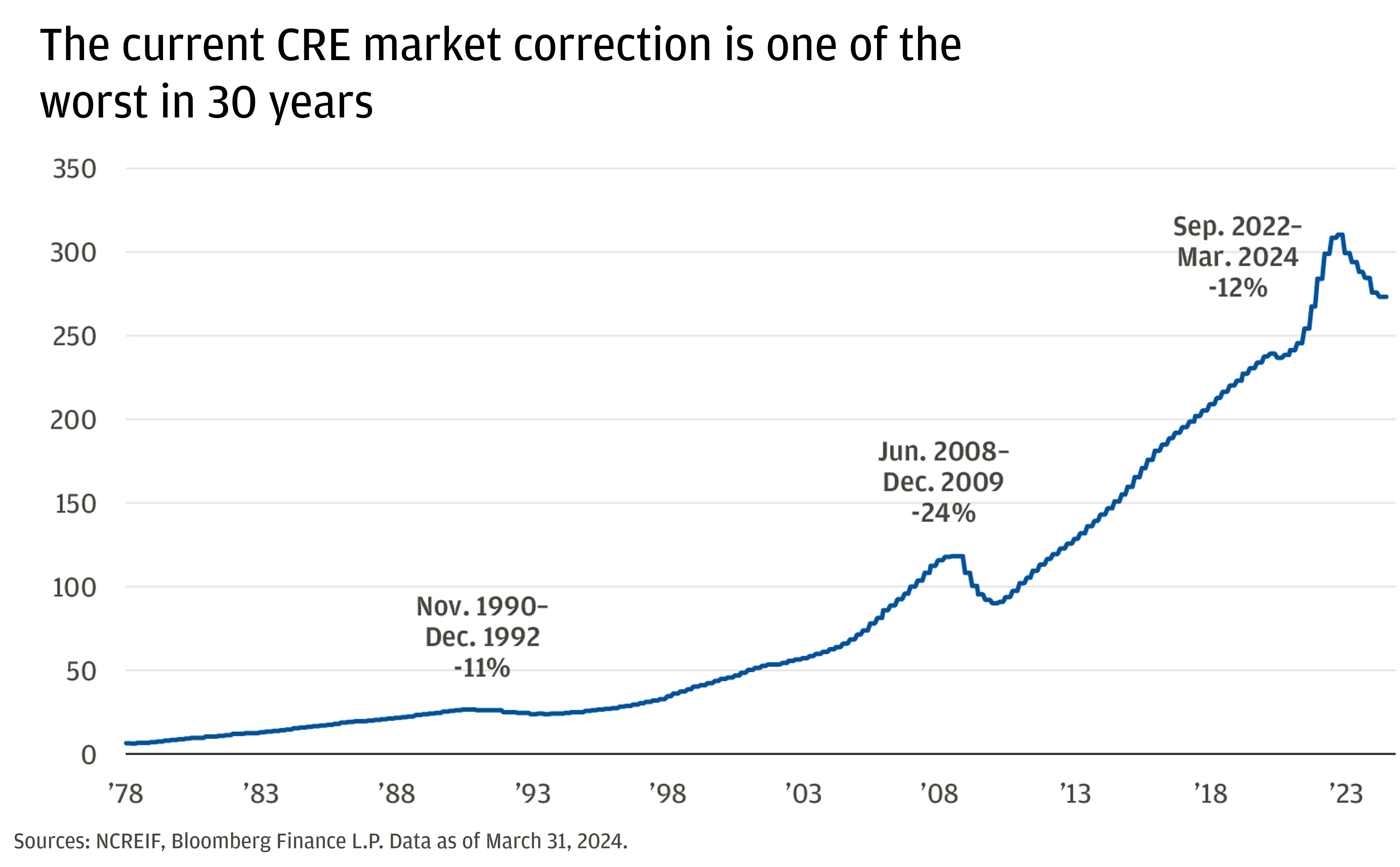 Line chart showing growth of aggregate commercial real estate property market value in the United States from the NCREIF.