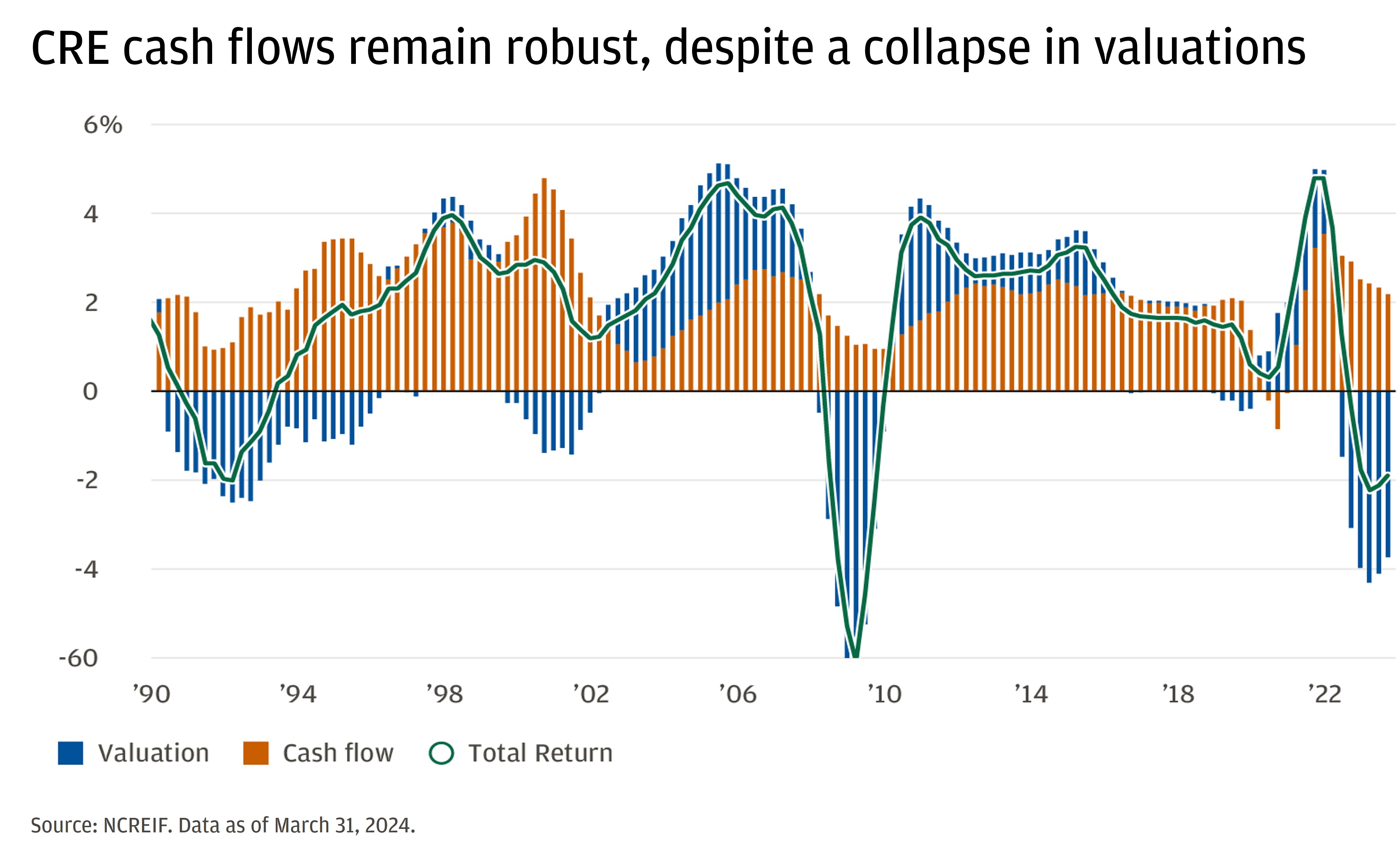 Line chart showing the quarterly total return for commercial real estate with its two main components, valuation returns and cash flow returns.