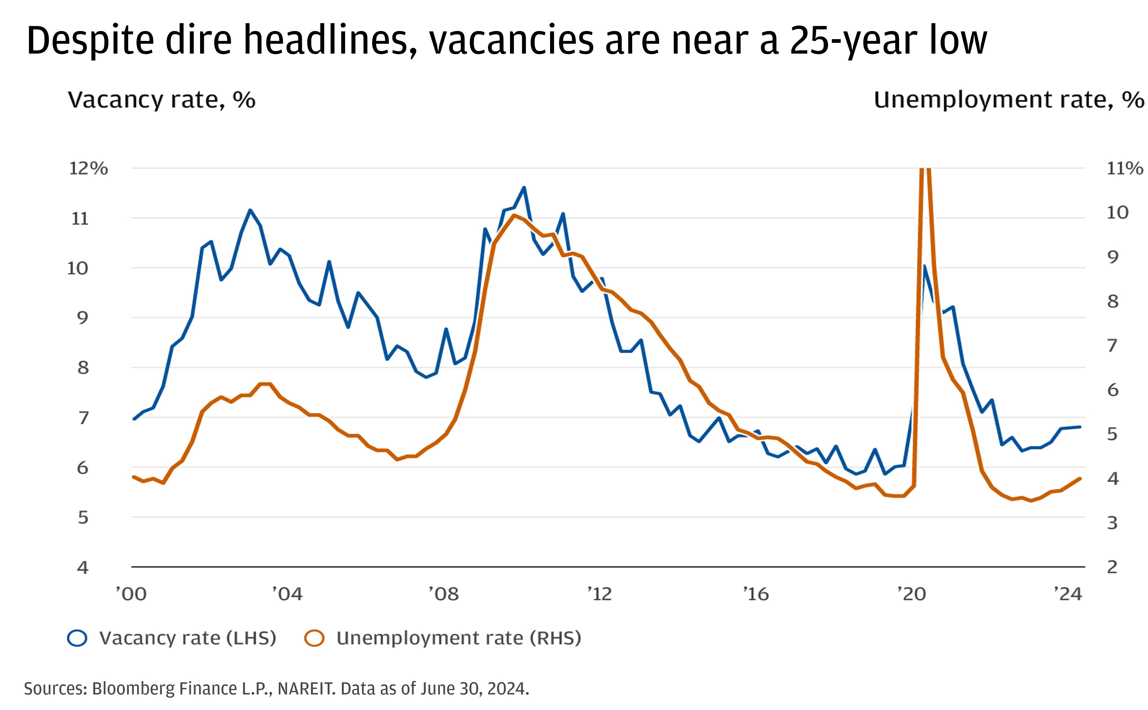 Line chart showing the vacancy rate for U.S. commercial real estate and the unemployment rate for the U.S.