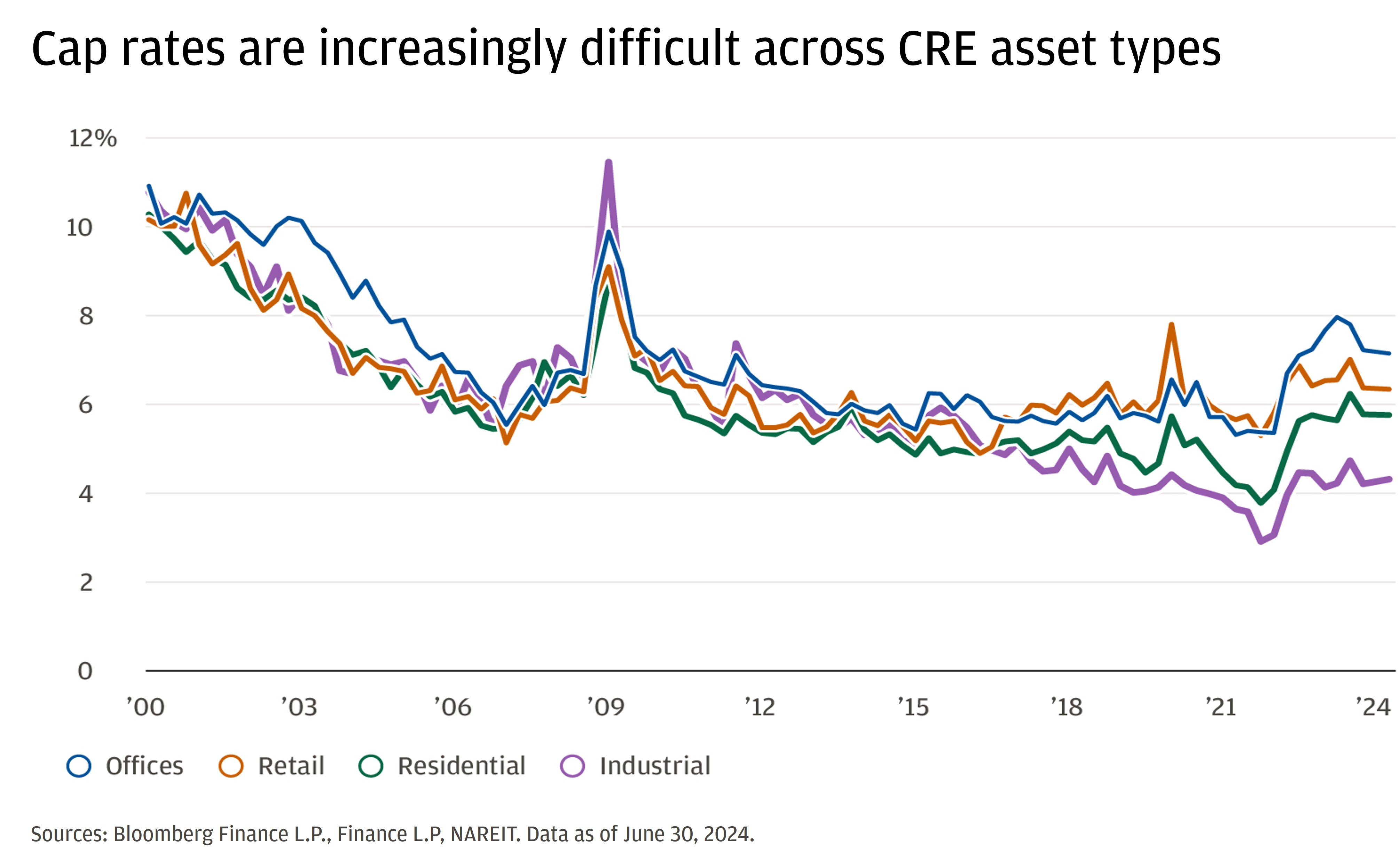 Line chart showing the cap rate for different segments on the U.S. commercial real estate market.