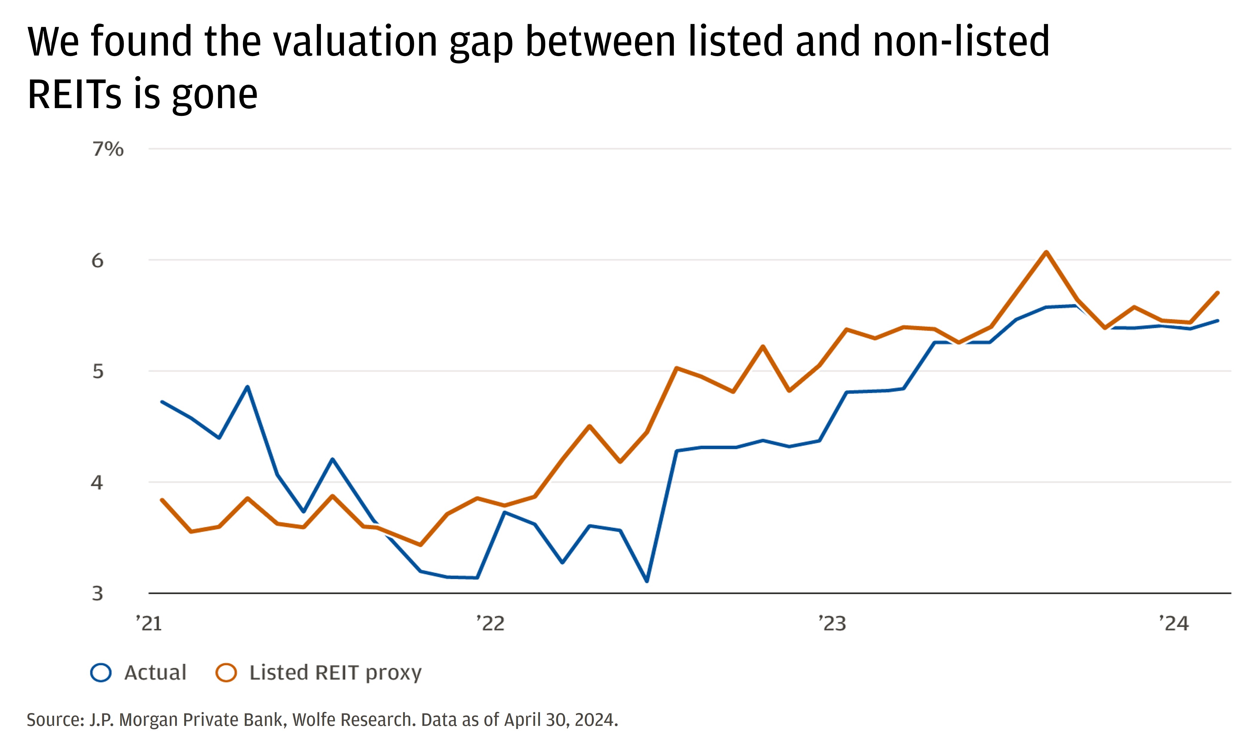 Line chart showing cap rates for a large non-listed REIT. 