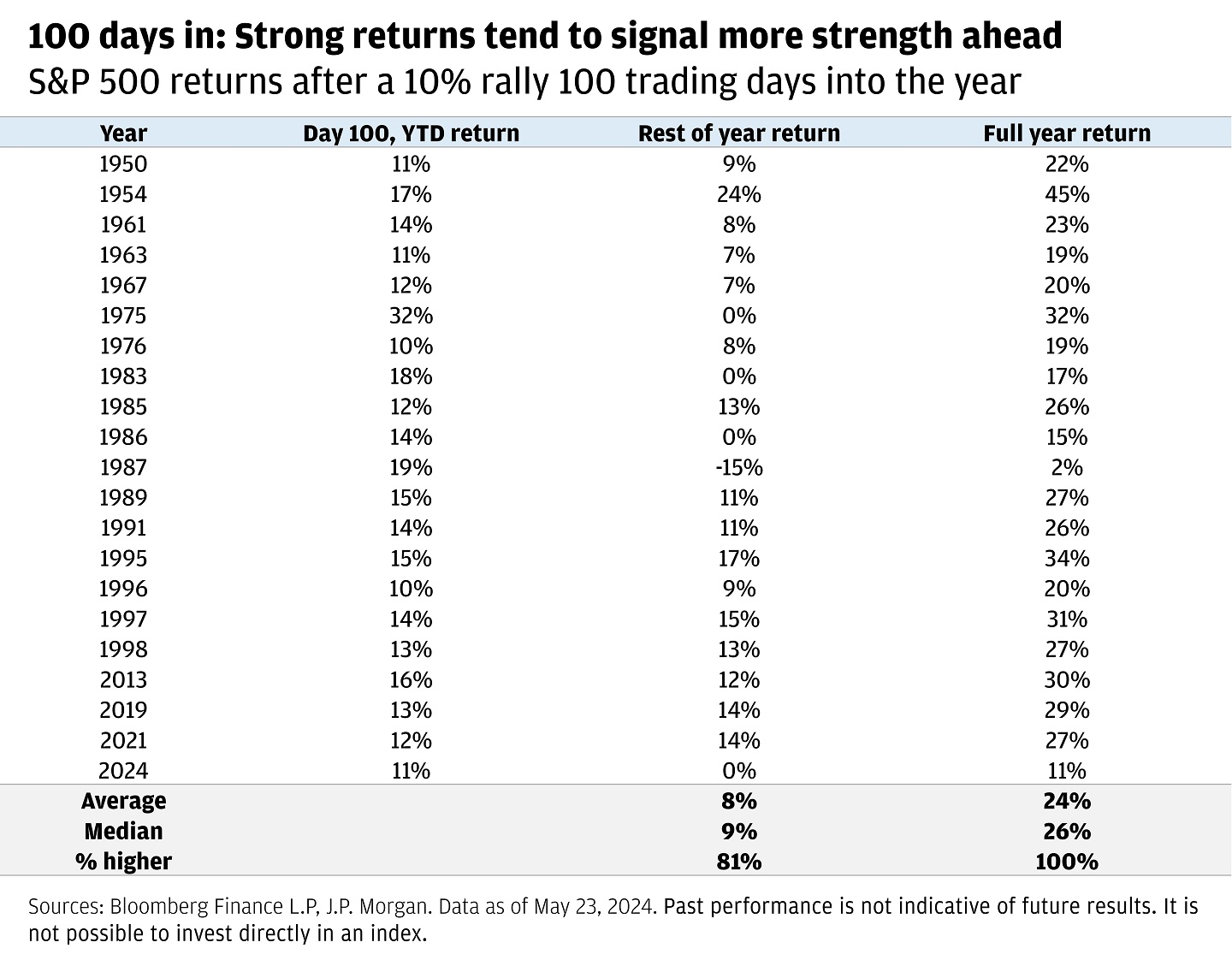The chart shows the S&P 500 Index returns in instances of a 10% rally that occurs 100 trading days into the year. The analysis is performed since 1950.