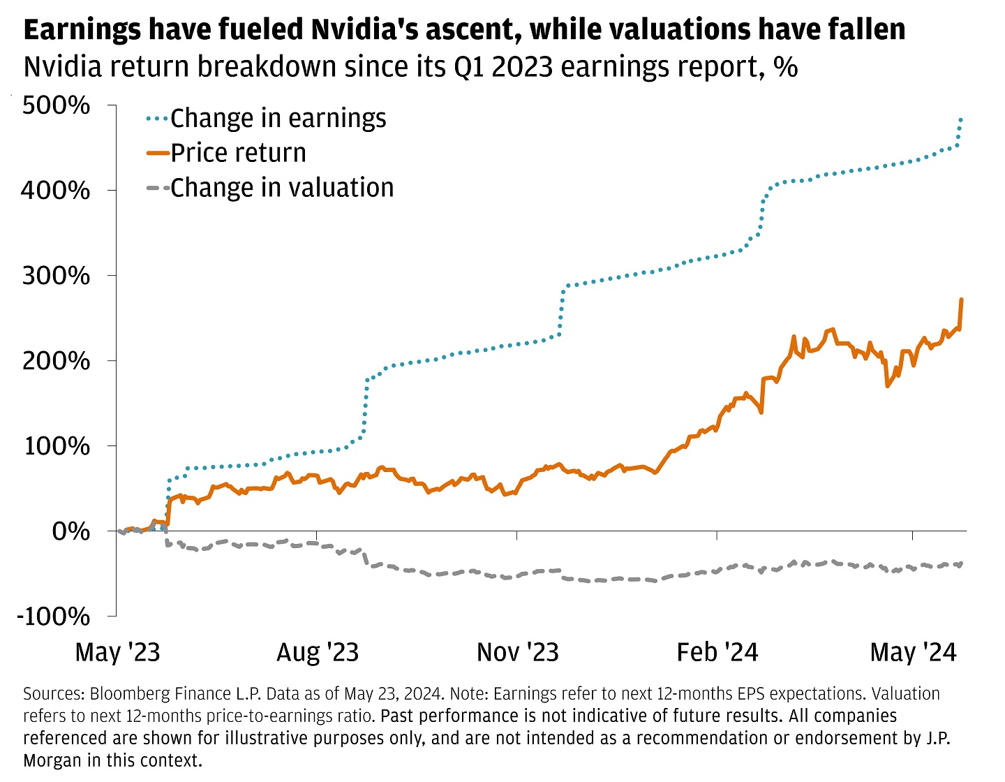 This line graph shows Nvidia’s return breakdown since its Q1 2023 earnings report.