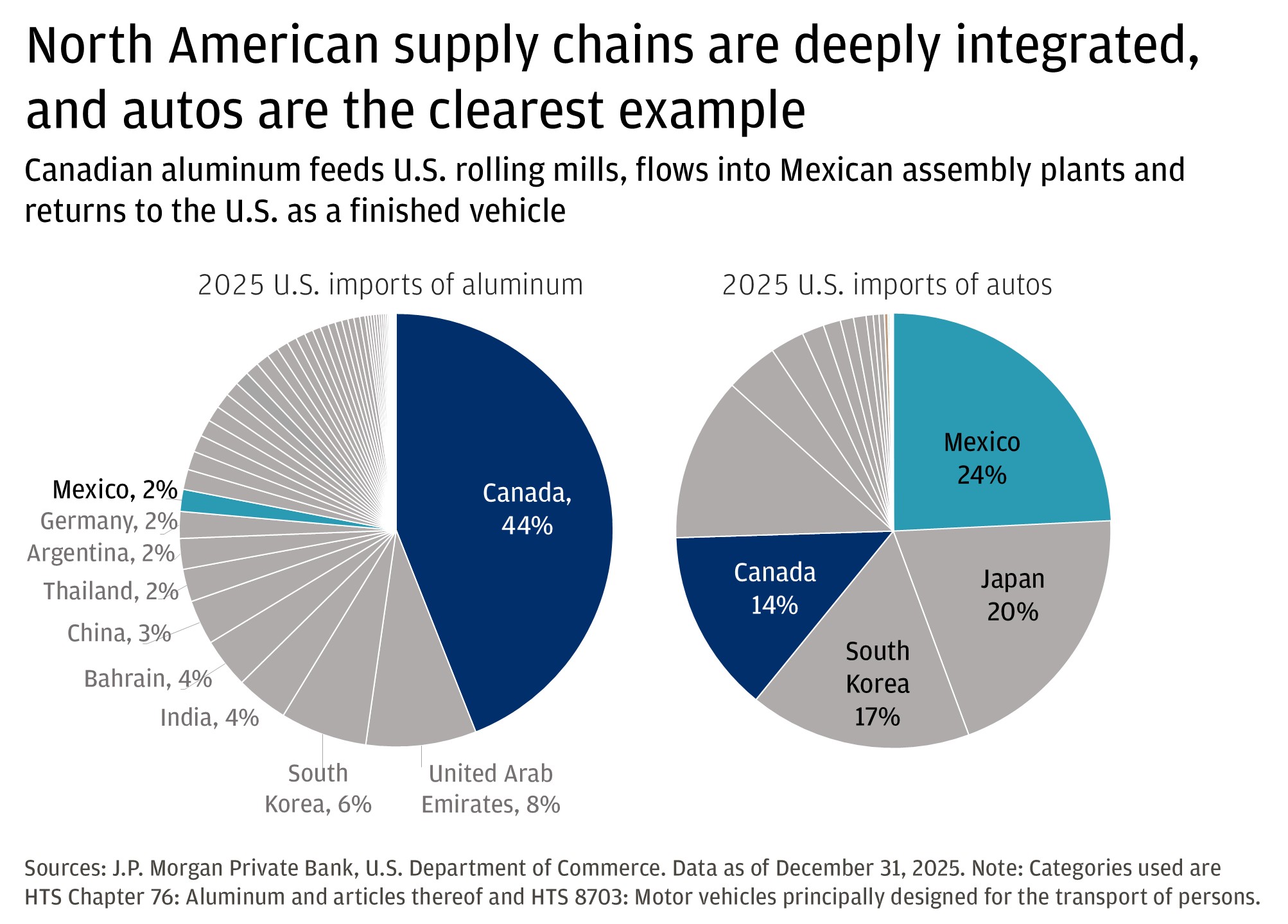 Two pie graphs show where the United States got its aluminum and autos from in 2025. 
