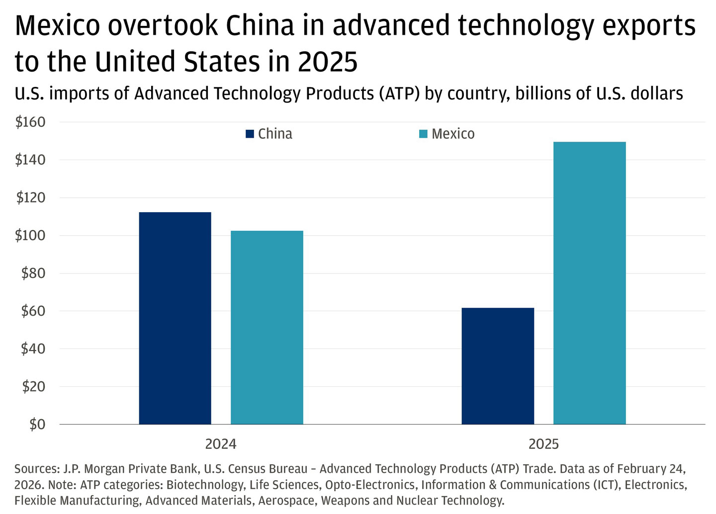 This bar chart shows U.S. imports of advanced technology products (ATP) from China and Mexico for the years 2024 and 2025. 
