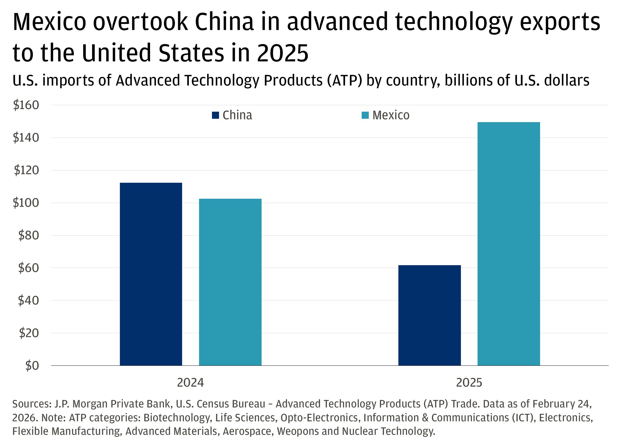 This bar chart shows U.S. imports of advanced technology products (ATP) from China and Mexico for the years 2024 and 2025. 