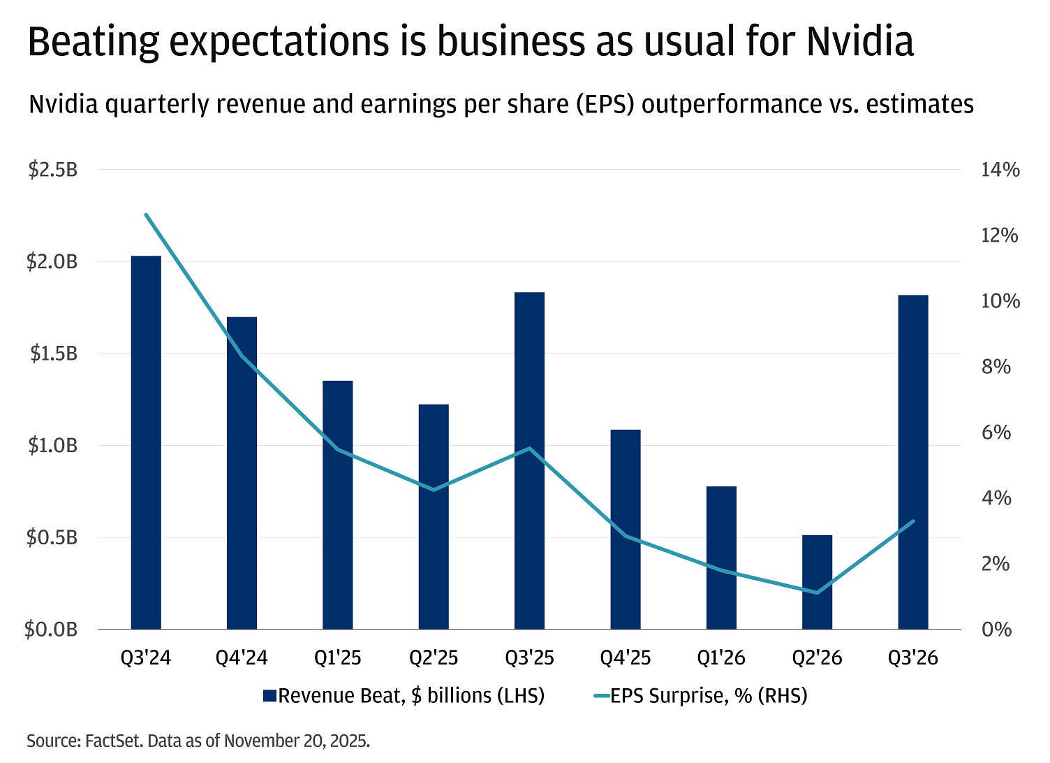This chart shows Nvidia’s quarterly revenue beat (in billions of dollars) and earnings per share (EPS) surprise (in percent) from Q3 2024 to Q3 2026.