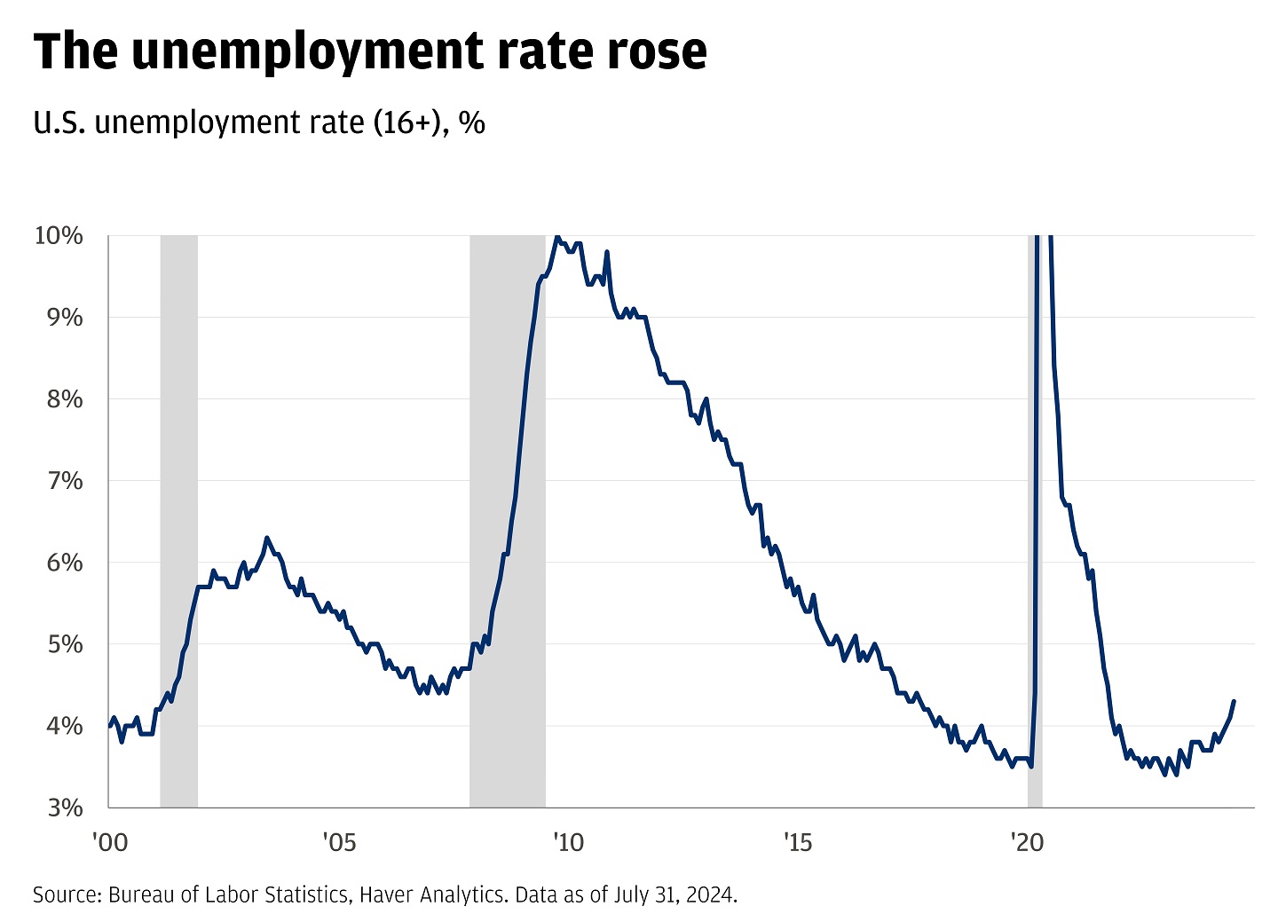 This line graph shows the U.S. unemployment rate, from December 2000 to July 2024.