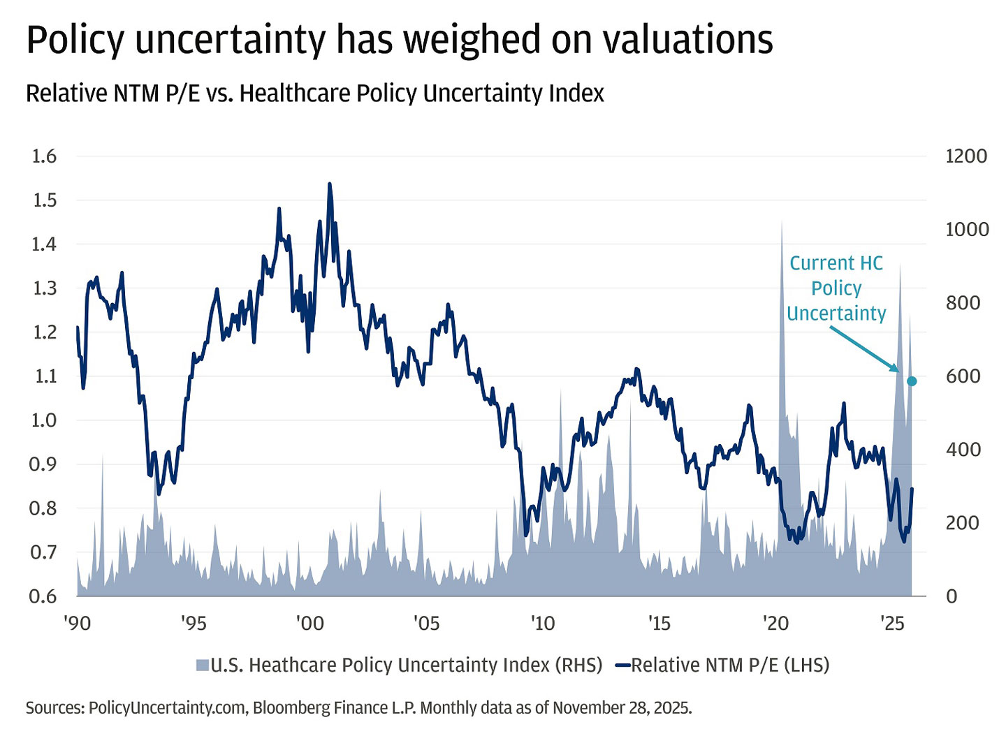 This chart shows the Relative NTM P/E ratio and the U.S. Healthcare Policy Uncertainty Index from 1990 to 2025.