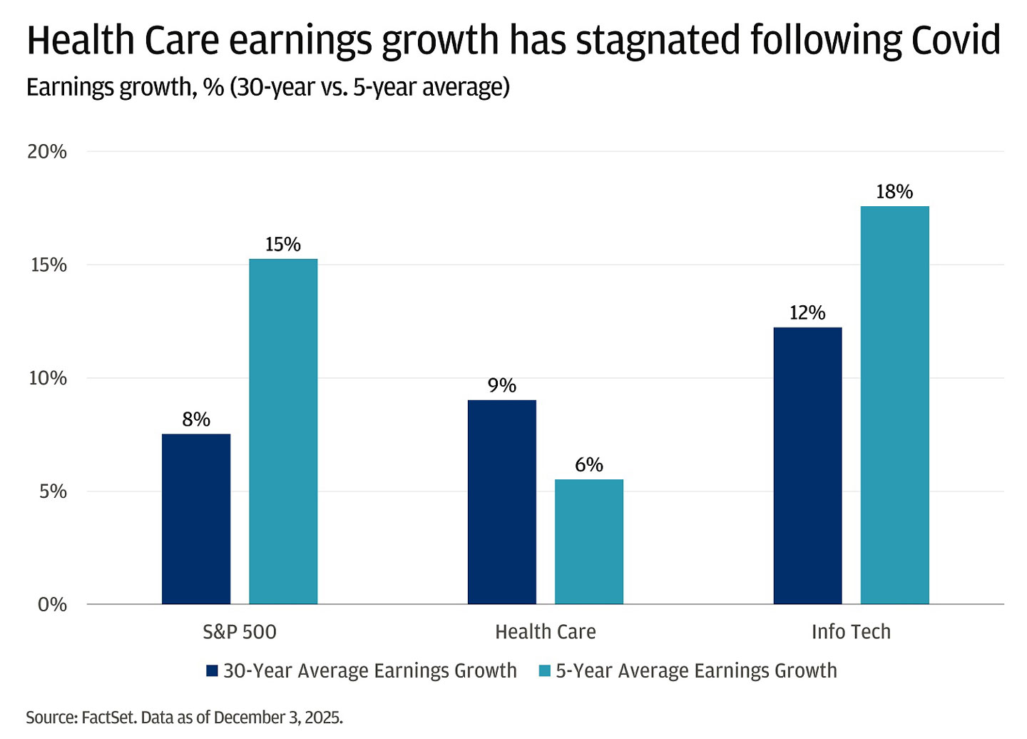 This bar chart shows earnings growth percentages for the S&P 500, Health Care, and Info Tech sectors, comparing 30-year and 5-year averages.