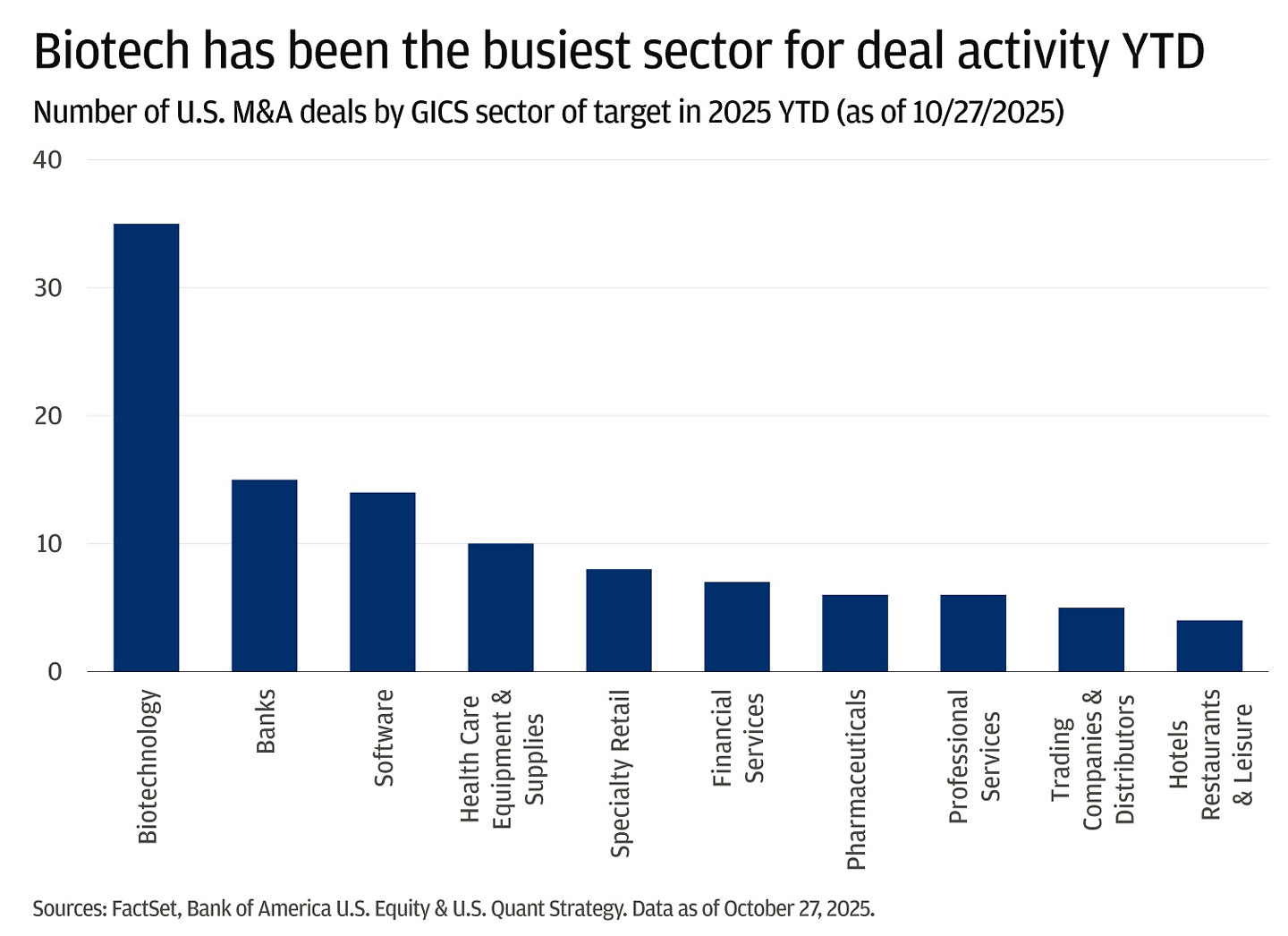 This bar chart shows the number of U.S. M&A deals by GICS sector of target for the year-to-date in 2025.