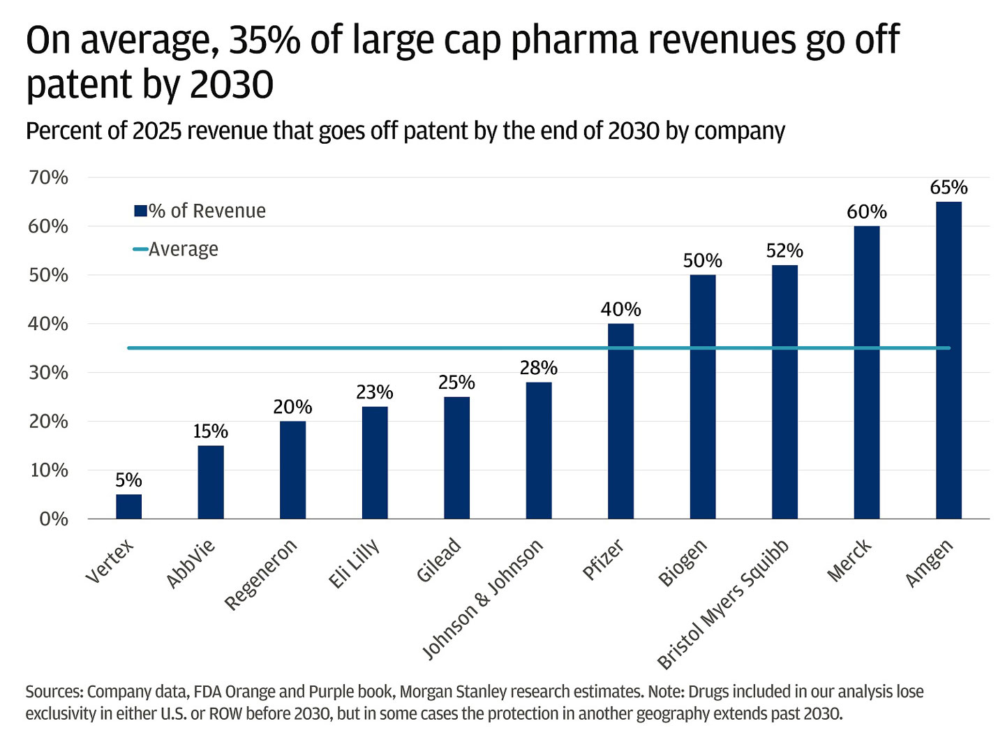 This bar chart shows the percentage of 2025 revenue for major pharmaceutical companies that is expected to go off patent by the end of 2030.