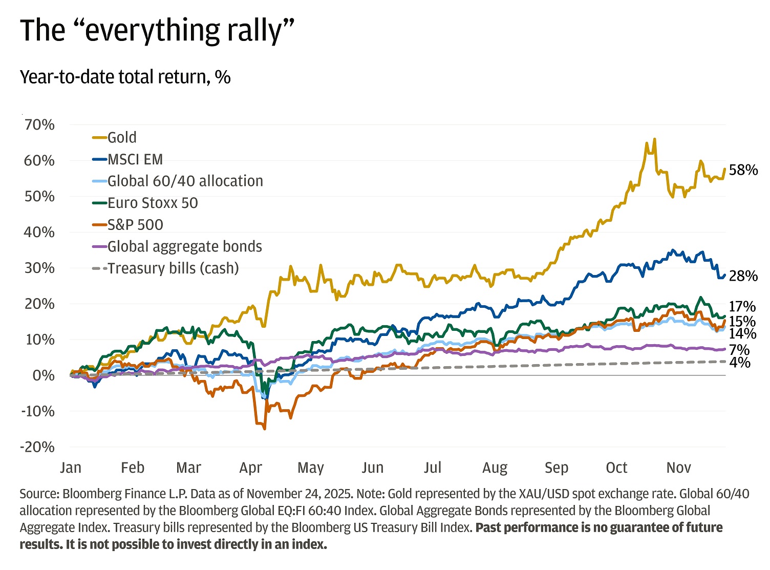 This line chart shows total returns for major asset classes from 1 January to 24 October 2025.