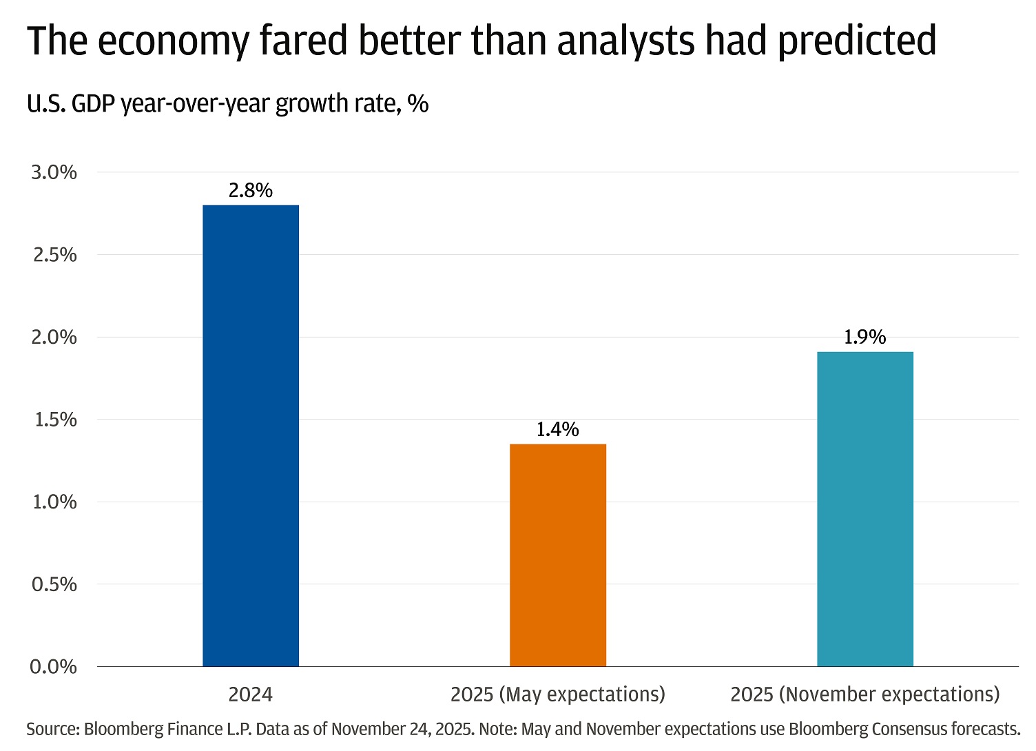 This bar chart shows the U.S. GDP year-over-year growth rate for 2024 and the May and November expectations for 2025.