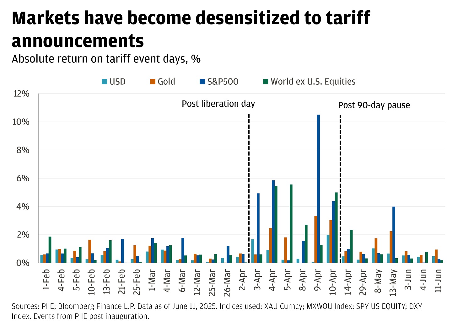 Bar chart showing absolute return on tariff event days for several asset classes as percentages.