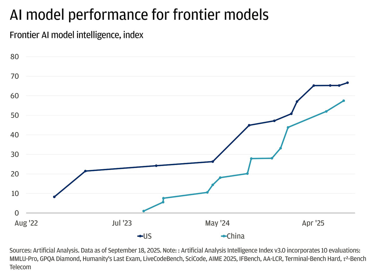 This line chart shows the index values for frontier AI model intelligence in the US and China from August 2022 to September 2025.