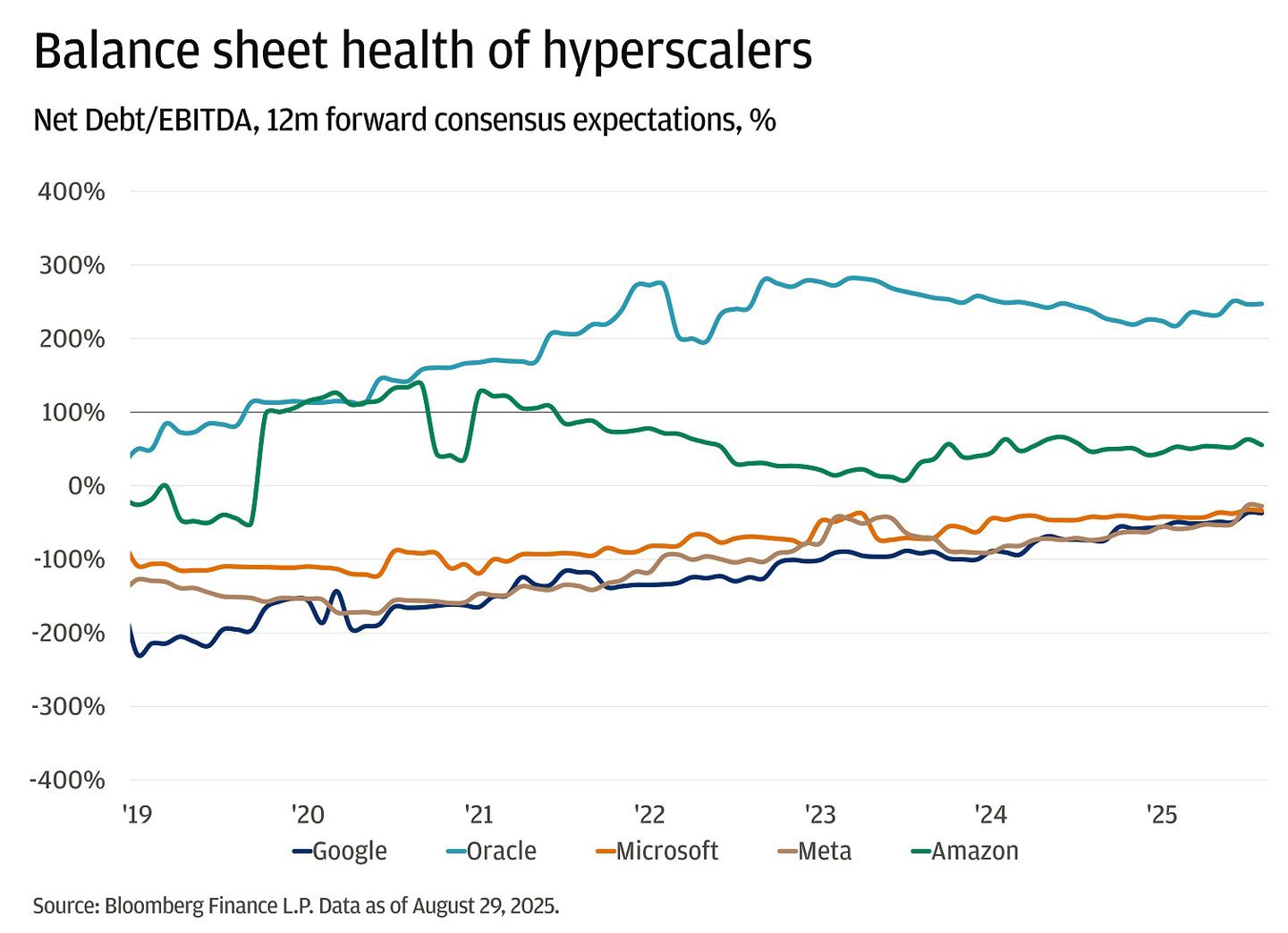 This line chart shows the net debt to EBITDA ratios for Google, Oracle, Microsoft, Meta, and Amazon from 2019 to 2025.