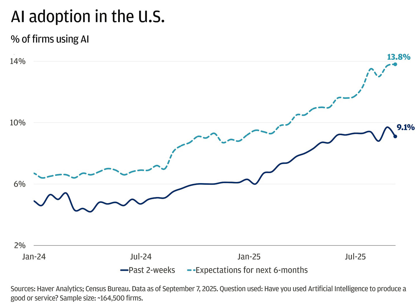 This chart presents the percentage of U.S. firms using artificial intelligence from January 2024 to September 2025.