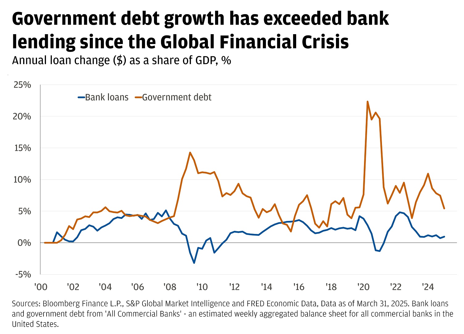 This line chart shows the annual loan change as a share of GDP for Bank loans and government debt.