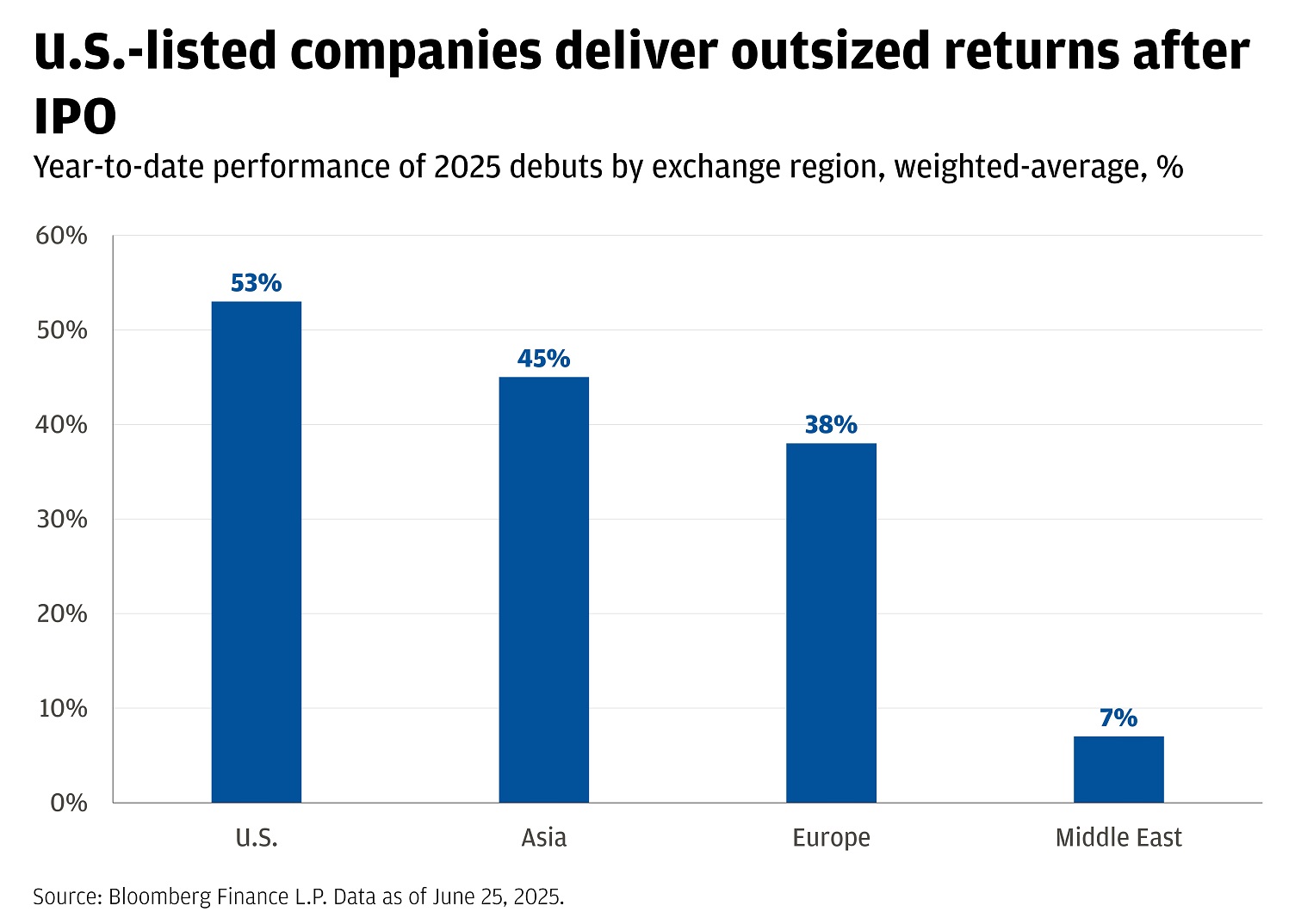 This bar chart shows the year-to-date performance of 2025 debuts by exchange region in weighted-average percentage.