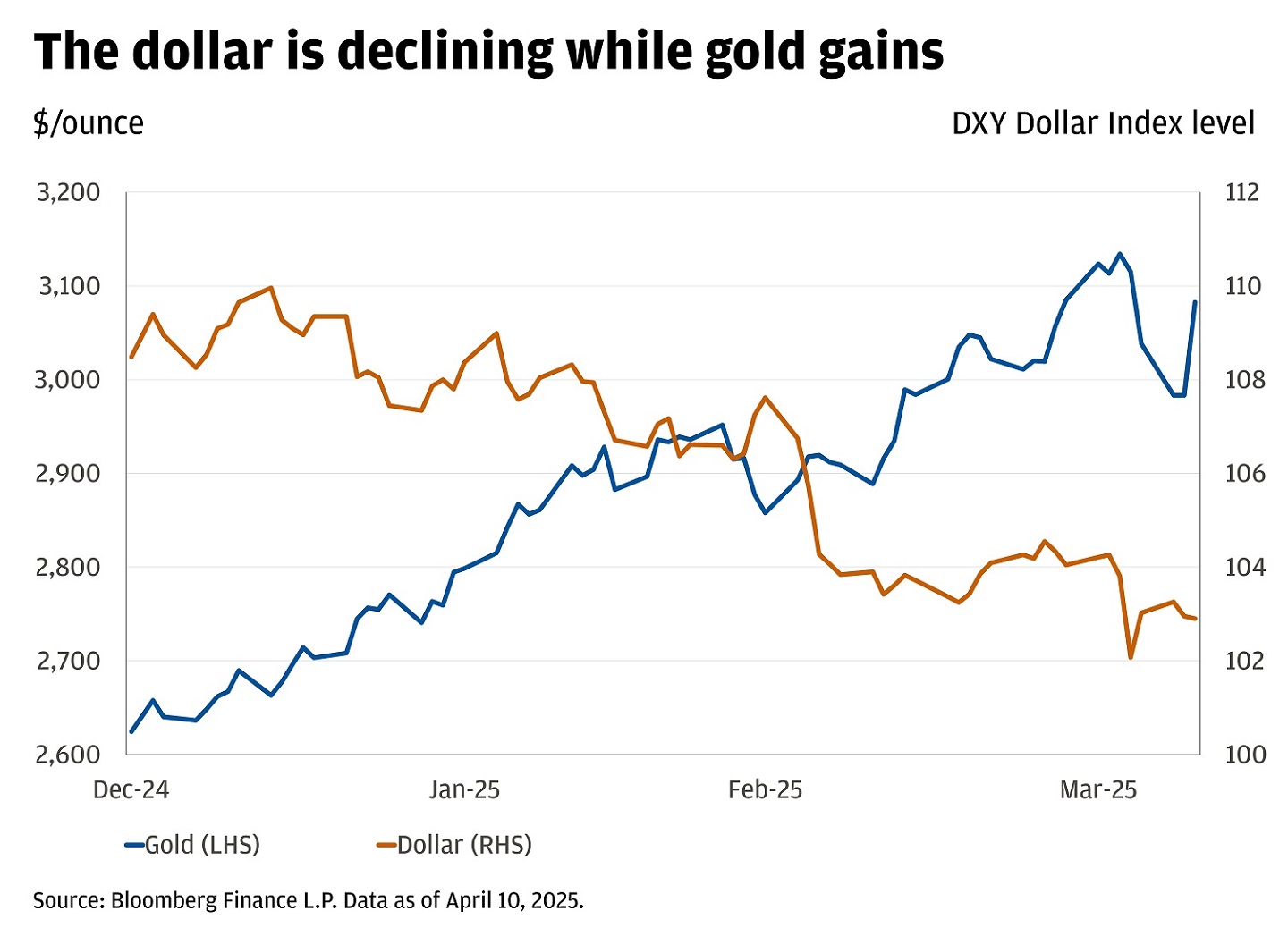 Line chart showing price of gold in dollars per ounce and DXY Dollar Index level in dollars from December 2024-April 2025. 