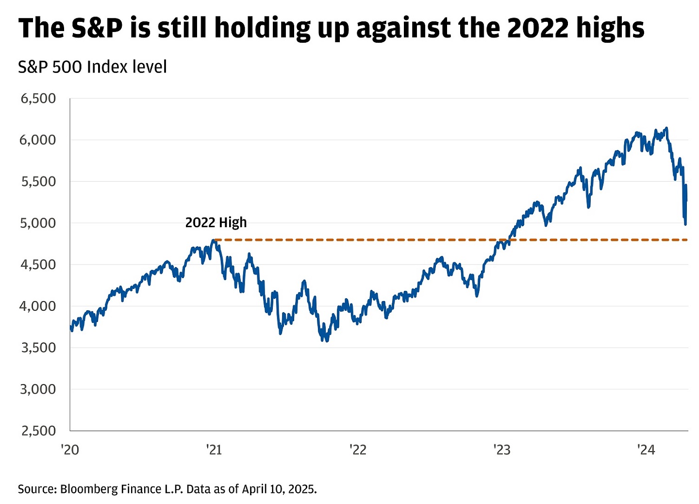 Line chart showing S&P 500 Index level from the year 2020 to 2025.