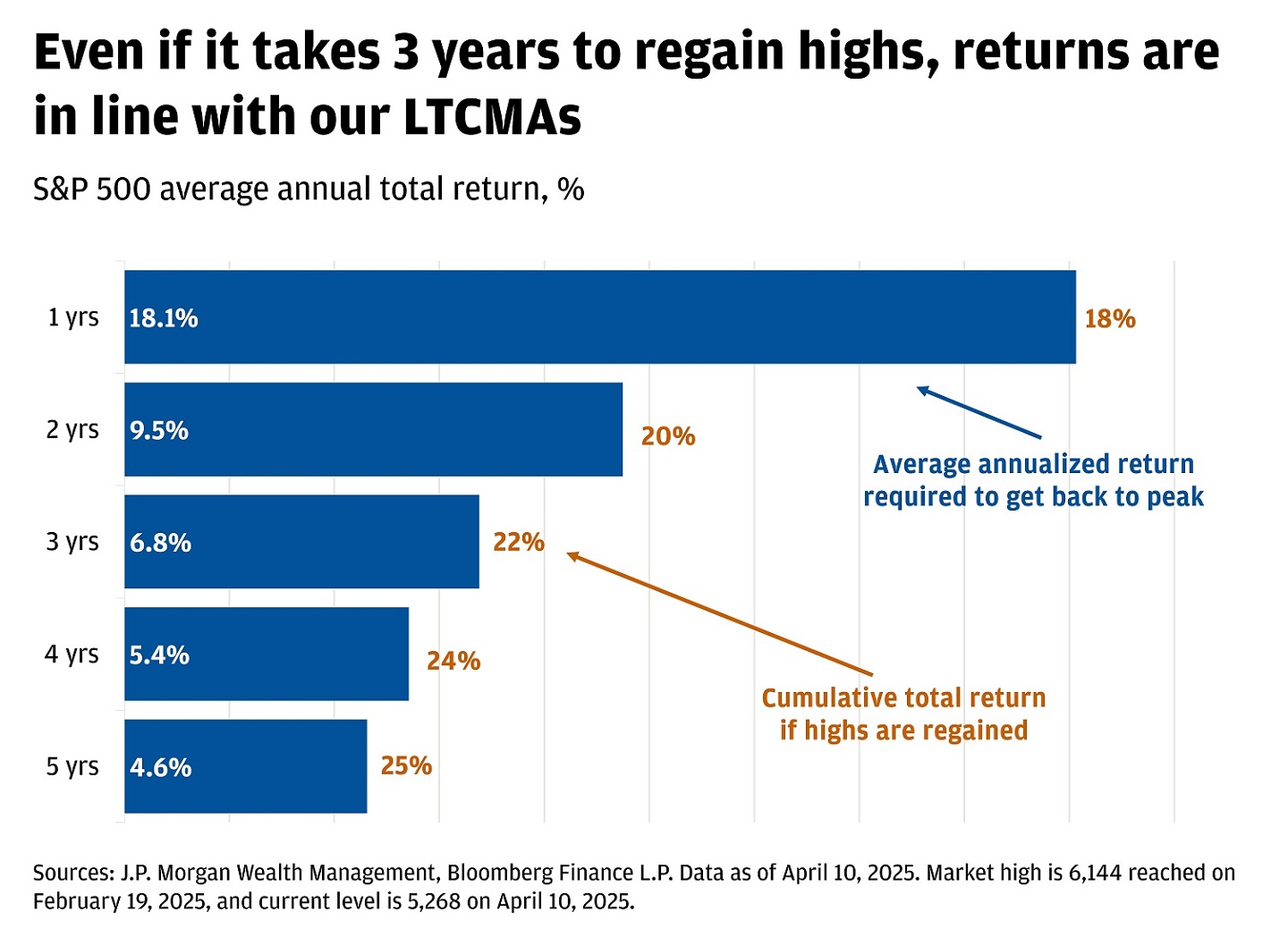Bar chart showing S&P 500 average annualized total return and the cumulative total return. 
