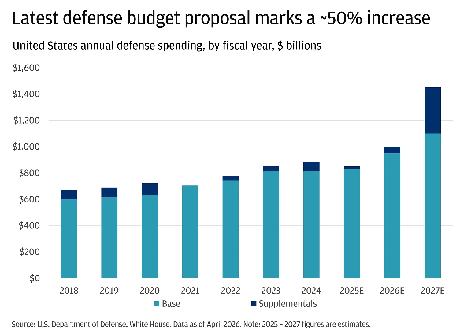 The chart shows United States annual defense spending by fiscal year from 2018 to 2027, broken down into base spending and supplementals, in billions of dollars.