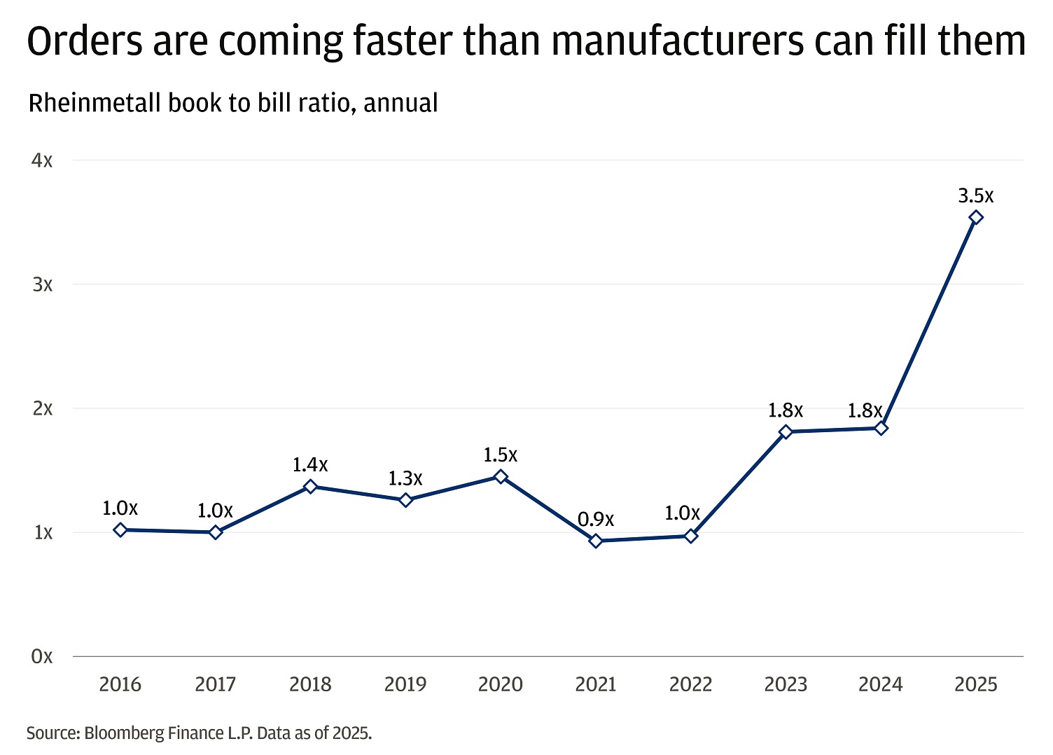 The line chart shows the annual Rheinmetall book to bill ratio from 2016 to 2025.