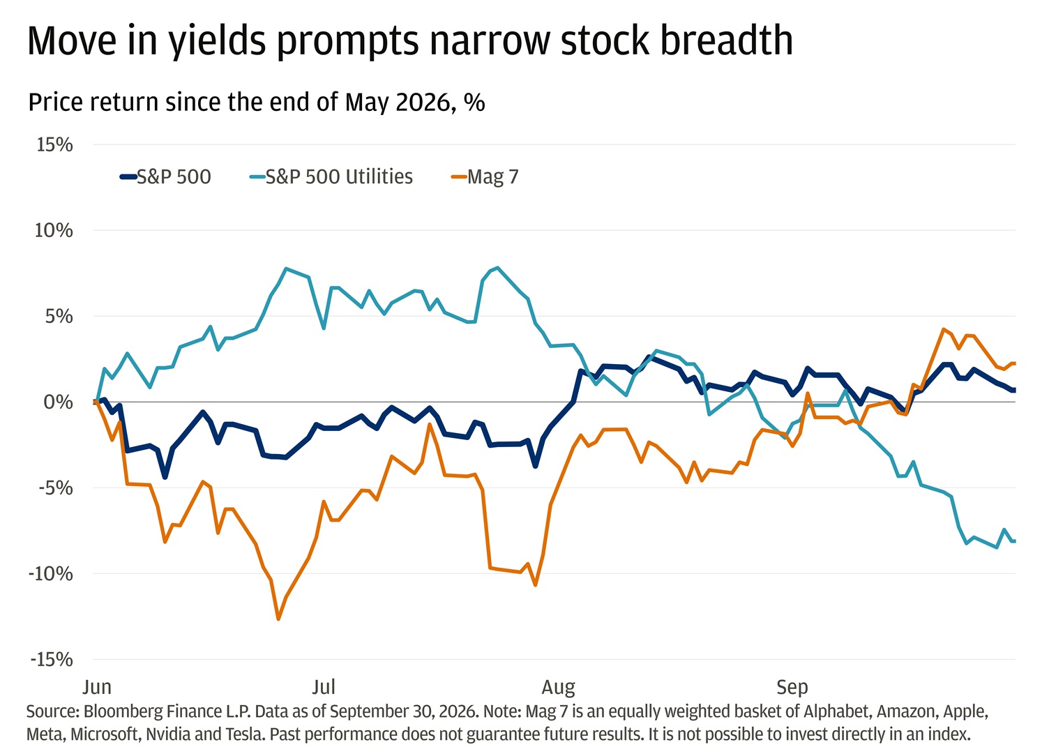 The line chart tracks the price returns since the end of May for three groups: the S&P 500, S&P 500 Utilities, and the “Mag 7” basket of large tech stocks.