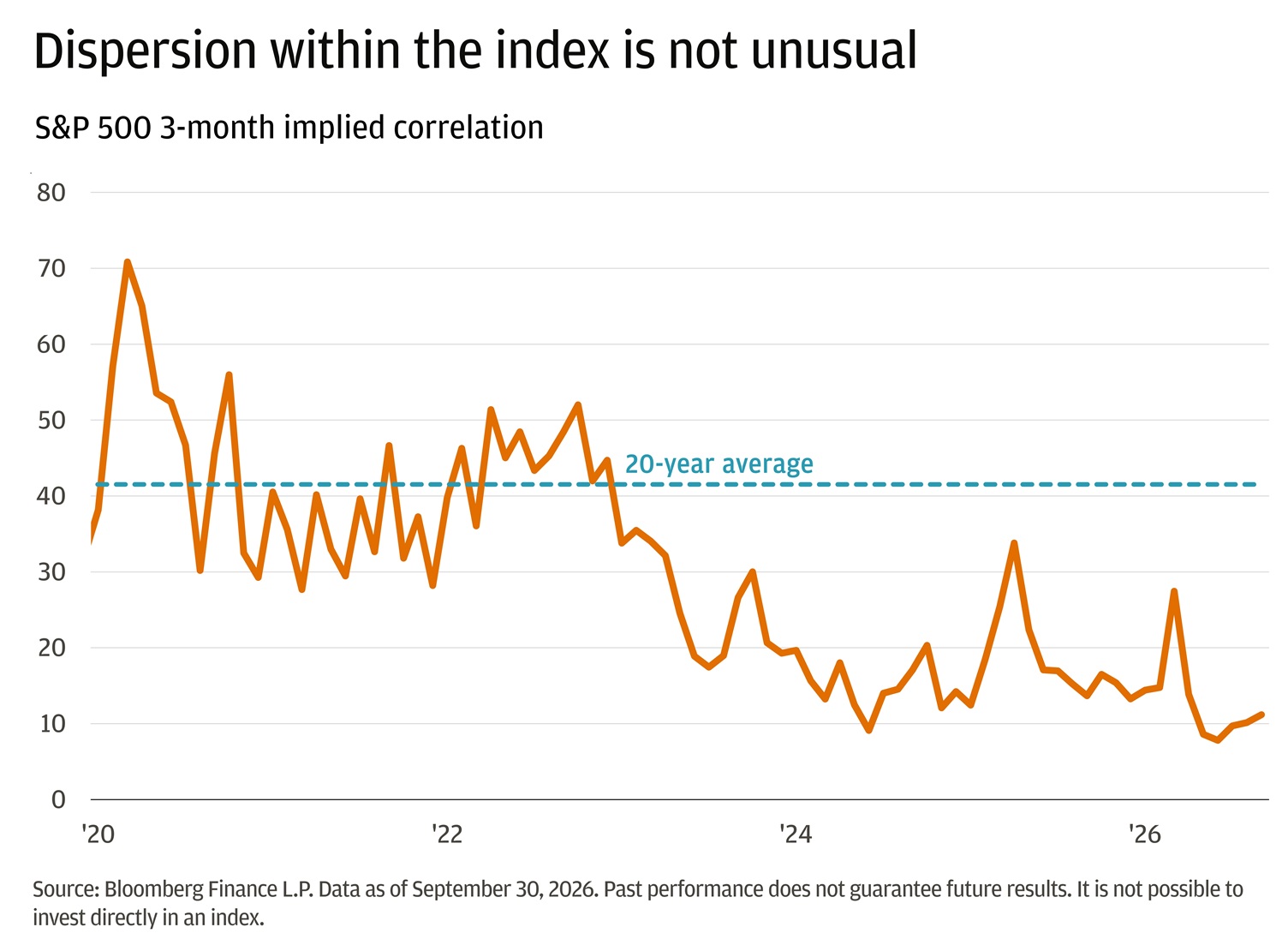 This line chart shows the S&P 500’s 3-month implied correlation from 2020 through 2026.