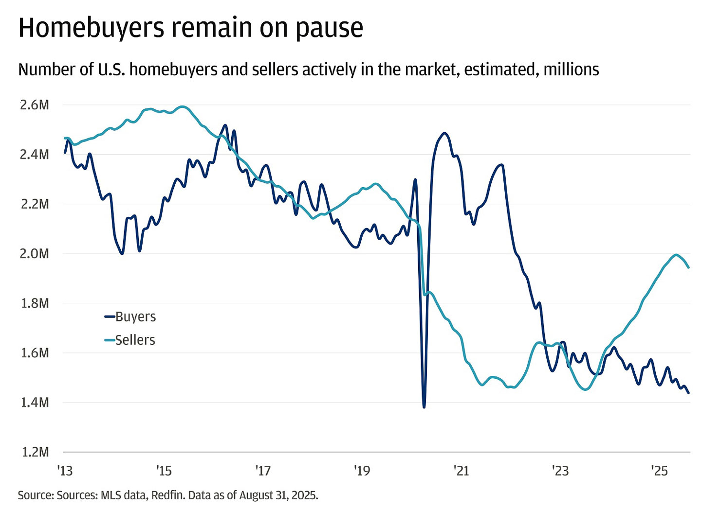 This line chart shows the estimated number of U.S. homebuyers and sellers actively in the market, in millions, from 2013 to 2025.