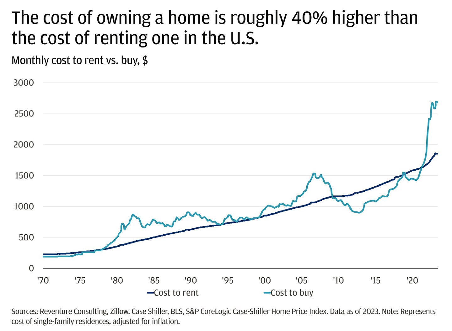 This line chart shows the monthly cost to rent versus buy a single-family home in the U.S. from 1970 to 2023, adjusted for inflation.