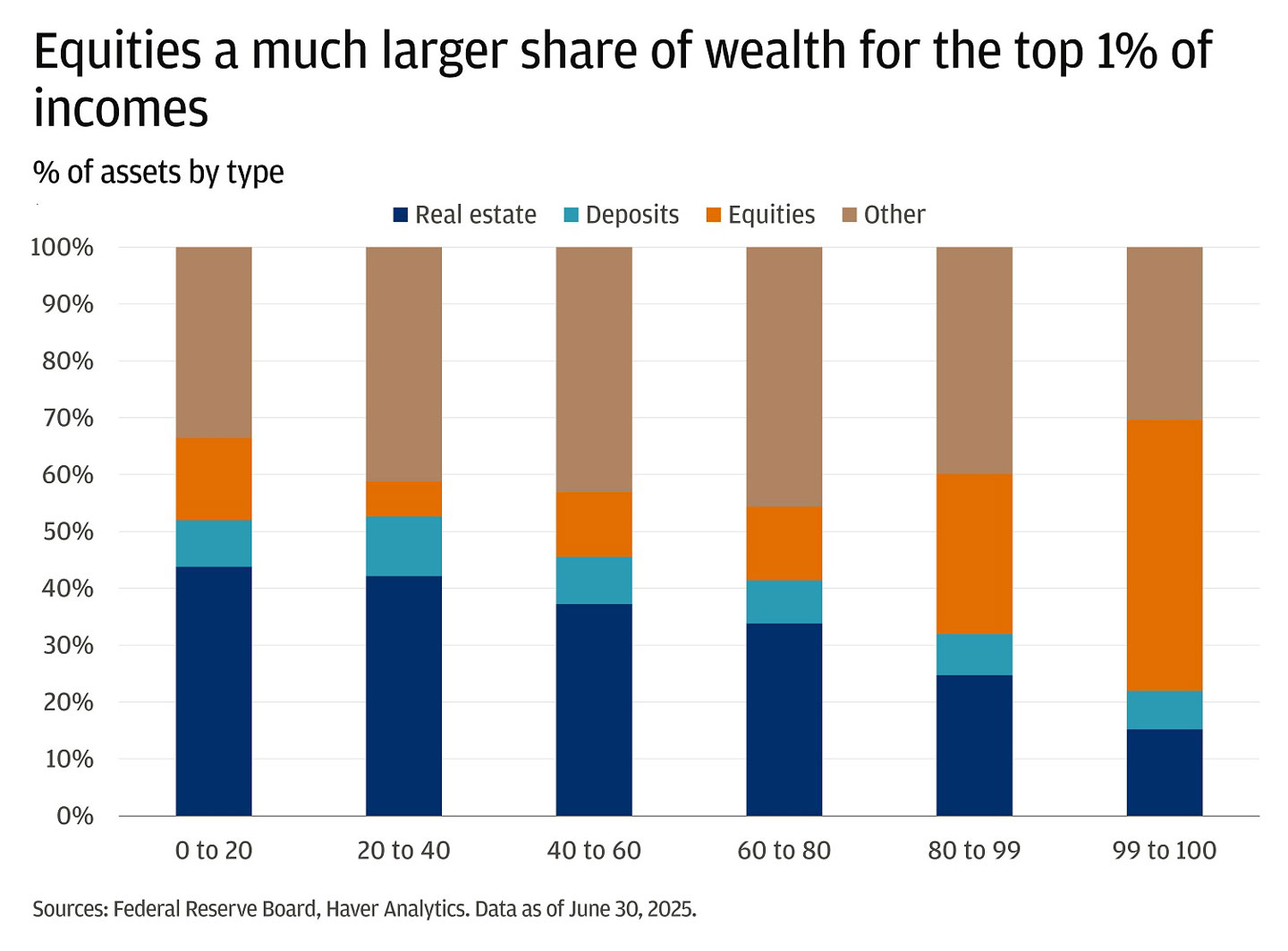 This bar chart shows the percentage of assets by type for different income groups in the U.S. as of June 30, 2025.