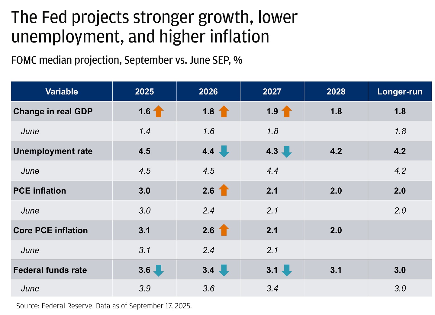 Table showing the Fed's latest economic projections, comparing estimates made in September 2025 to those from June 2025. 